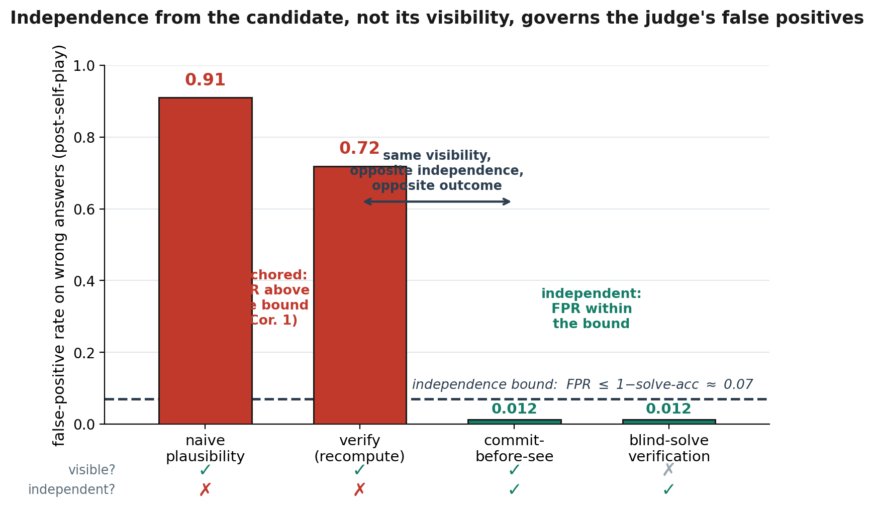 Figure 2: The same judge under two accept rules: scoring a shown candidate (anchored) it is driven into the shared basin; committing its own answer first (de-anchored) it recovers near-perfect discrimination even with the candidate visible (\mathrm{FPR}=0.012)—anchoring, not capability. Naive-plausibility and blind-solve bars: full test set (n{=}1319); verify and commit-first bars: n{=}128 audit (§5).