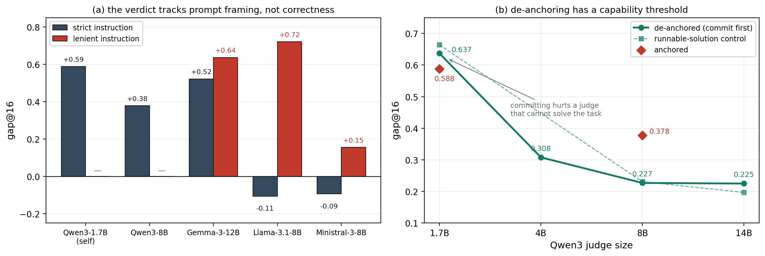 Figure 4: Best-of-N selection replicates the arc without training (LiveCodeBench, N{=}16, 1920 candidates). (a) \mathrm{gap}@16 under a strict versus a lenient reference-free instruction: with unit-test ground truth fixed, Llama and Mistral judges swing from over-rejection to strong inflation under a one-word framing change (Table 5). (b) Committing to an own solution before scoring lowers \mathrm{gap}@16 only for judges that can solve the task and hurts one that cannot (1.7B); a runnable-solution elicitation control reproduces the curve (Table 6).