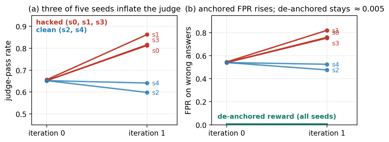 Figure 3: Gemma-3-12B policy, five seeds (n{=}256 each; per-seed numbers in Table 7, Appendix). (a) Judge-pass: three of five seeds inflate (red), two stay clean (blue). (b) The anchored FPR on wrong answers rises on exactly the hacked seeds; the de-anchored reward stays at {\approx}0.005 on every seed (green).
