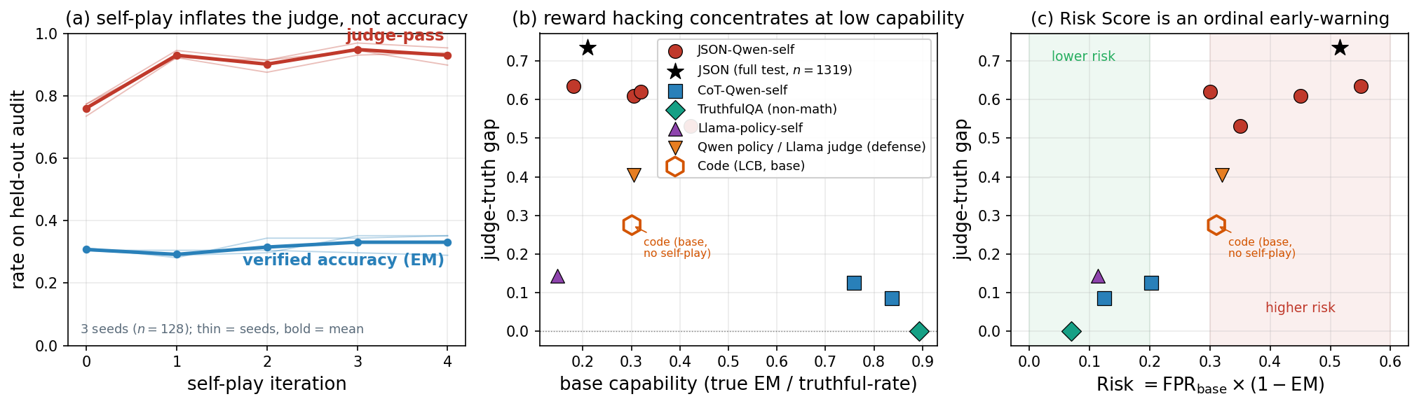 Figure 1: (a) Five self-play iterations: the judge’s pass rate climbs to {\sim}0.9 and holds while anchor-verified accuracy stays statistically flat (n{=}128 audit per iteration, three seeds; thin lines seeds, bold mean). (b) VA-Gap versus base accuracy: hacking concentrates at low accuracy. (c) VA-Gap versus risk \mathrm{FPR}_{\text{base}}(1-\mathrm{EM}), an ordinal early-warning; hollow hexagon = natural-code base point.