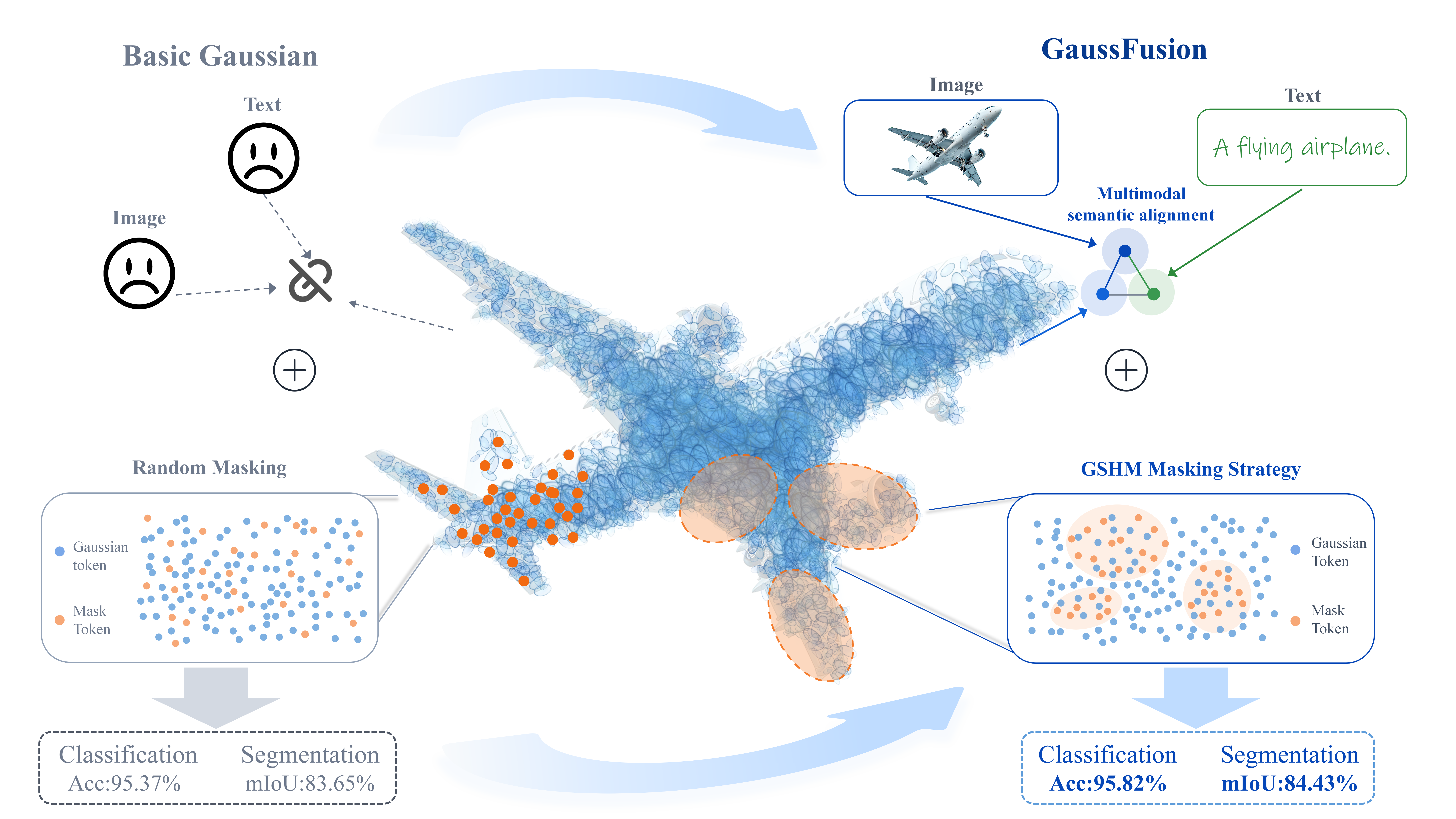 Figure 1: Motivation and overview of GaussFusion. Compared with basic masked Gaussian modeling, GaussFusion introduces image-text semantic alignment and GSHM masking to select salient, spatially coherent Gaussian regions, improving local structure learning and semantic transferability.