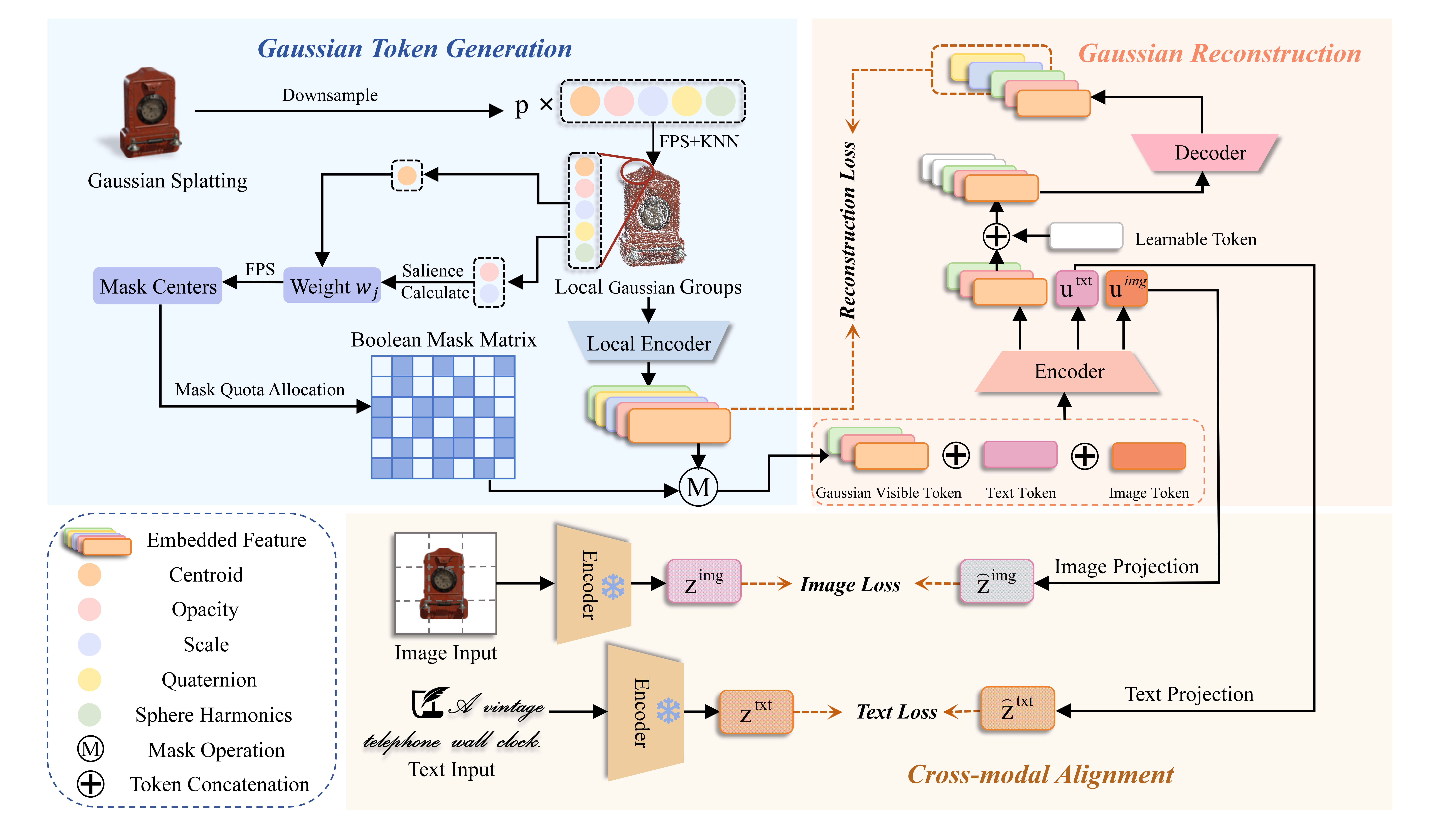 Figure 2: Overall framework of GaussFusion. GaussFusion generates Gaussian tokens from 3D splats and applies Gaussian Salience-guided Multi-scale Hole Masking (GSHM) to local Gaussian groups. Visible Gaussian tokens are combined with learnable image and text tokens in a multimodal encoder. The decoder reconstructs masked Gaussian groups, while frozen image and text encoders provide cross-modal supervision for learning transferable 3D representations.