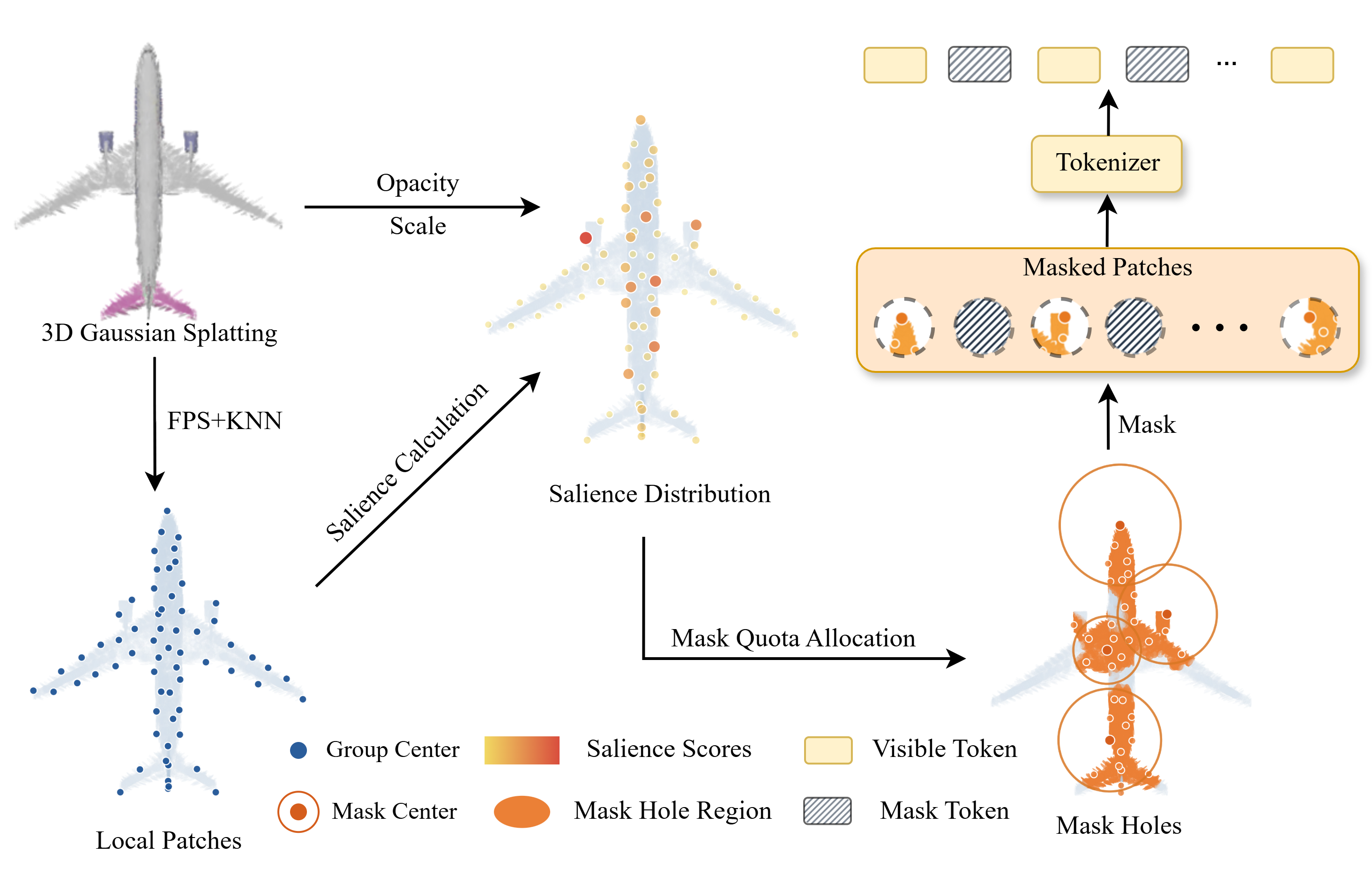 Figure 3: Overview of the proposed GSHM strategy. GaussFusion builds local patches from 3D Gaussian splats, computes salience scores for group centers, and allocates mask quotas by the salience distribution. Selected centers form multi-scale hole regions, where masked patches are replaced by mask tokens and the remaining patches serve as visible tokens for reconstruction.