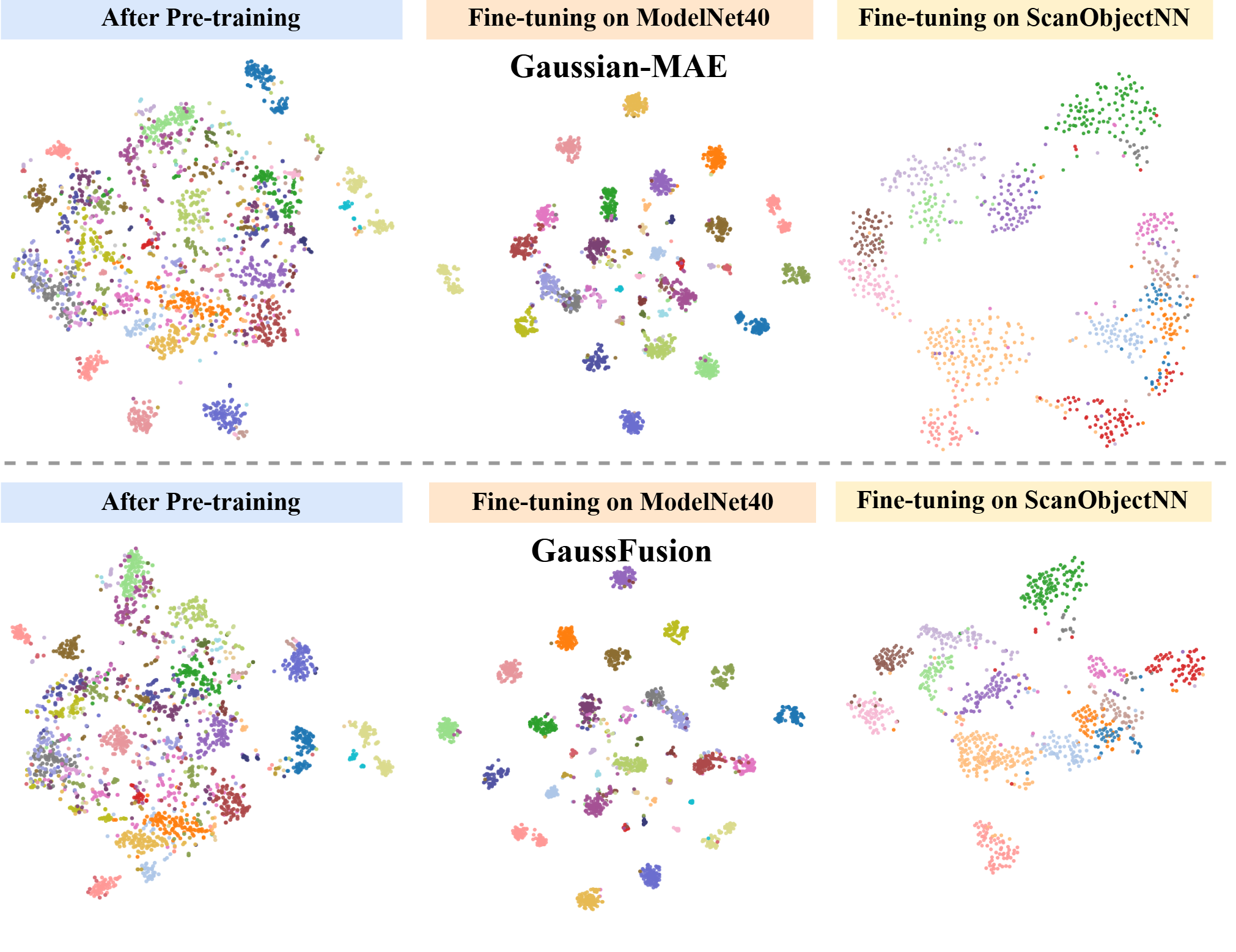 Figure 4: Visualization of feature distributions. The t-SNE plots compare the feature embeddings of Gaussian-MAE and GaussFusion after pre-training and after fine-tuning on ModelNet40 and ScanObjectNN. Different colors represent different object categories.