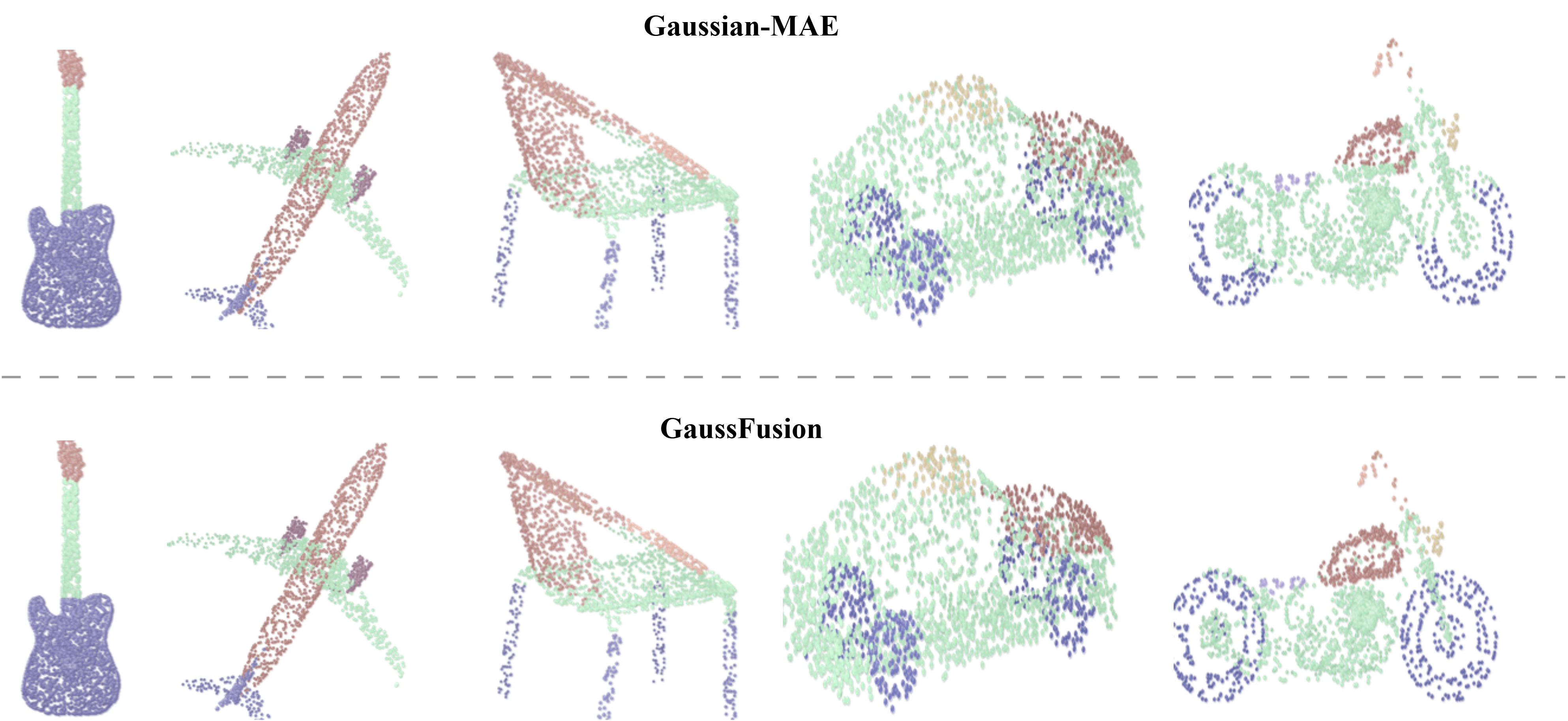 Figure 5: Qualitative comparison of part segmentation results on ShapeNetPart. Different colors represent predicted semantic parts. Compared with Gaussian-MAE, GaussFusion produces more spatially coherent predictions and clearer part boundaries, particularly for thin structures and geometrically complex regions.