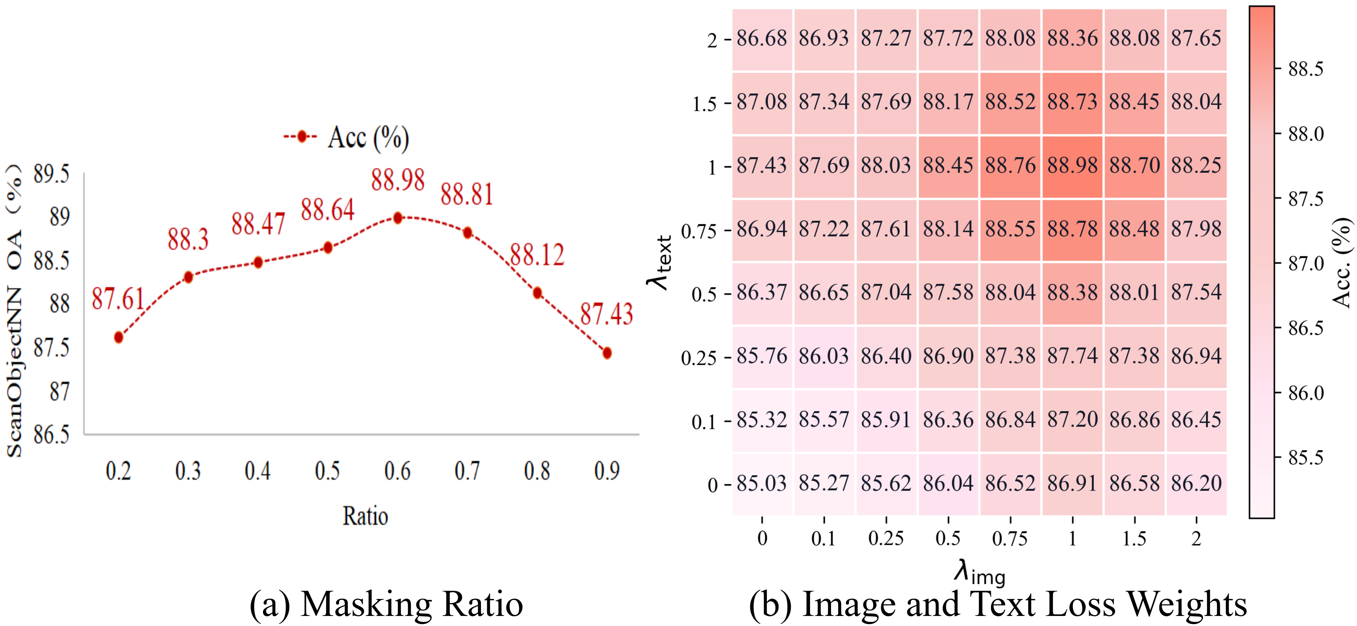 Figure 6: Ablation study on masking ratio and multimodal loss weights. (a) shows the effect of GSHM masking ratios on ScanObjectNN OBJ-BG. (b) shows the effect of image and text loss weights, with the best accuracy of 88.98% at \lambda_{\mathrm{img}}=\lambda_{\mathrm{text}}=1.