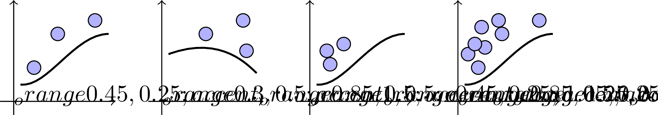 Figure 1: Drift types in a binary classification setting. Circles and stars indicate the label classes; the curve represents the decision boundary. Concept drift induces a change in the decision boundary, Covariate drift (virtual drift) changes the input distribution, and Label drift alters the relative class frequency [8].