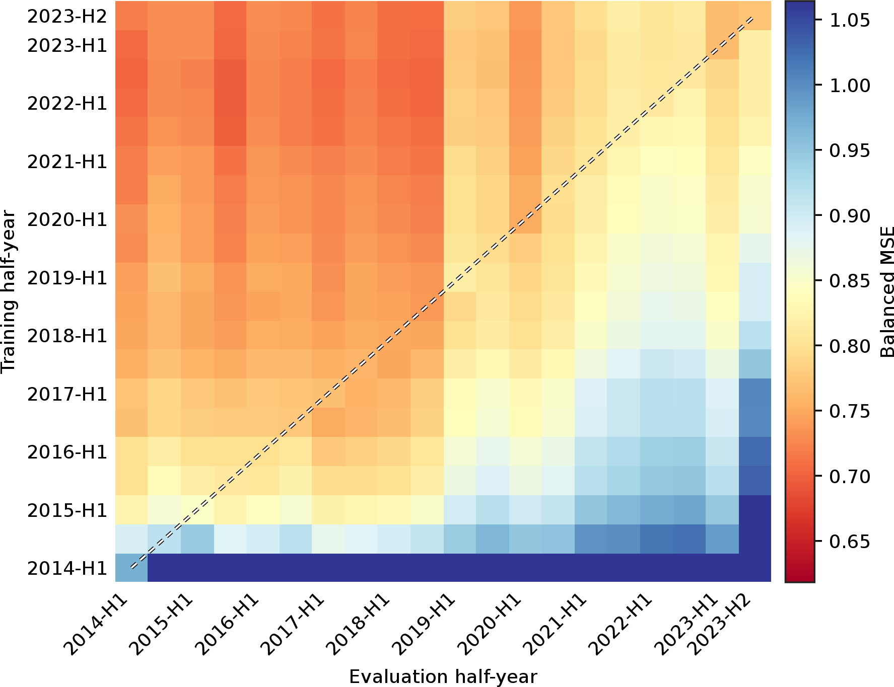 Figure 19: Cohort-mean Balanced MSE matrix \bar{M} over the Amazon Reviews models. Cell (i,j) is the mean across those models of the score from training through slice i and evaluating on slice j.