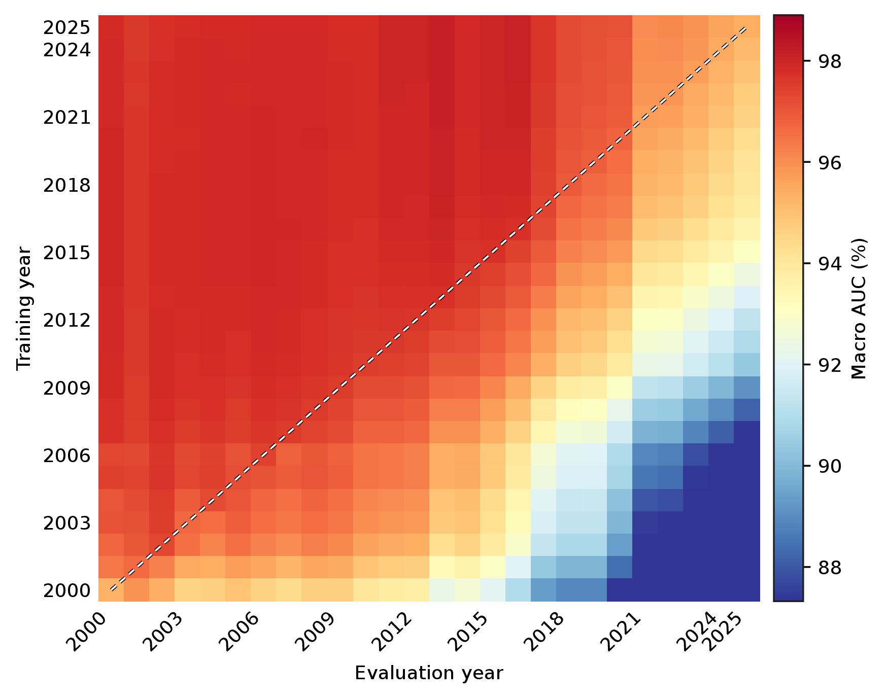Figure 33: Cohort-mean Macro AUC matrix \bar{M} over the arXiv models. Cell (i,j) is the mean across those models of the score from training through slice i and evaluating on slice j.
