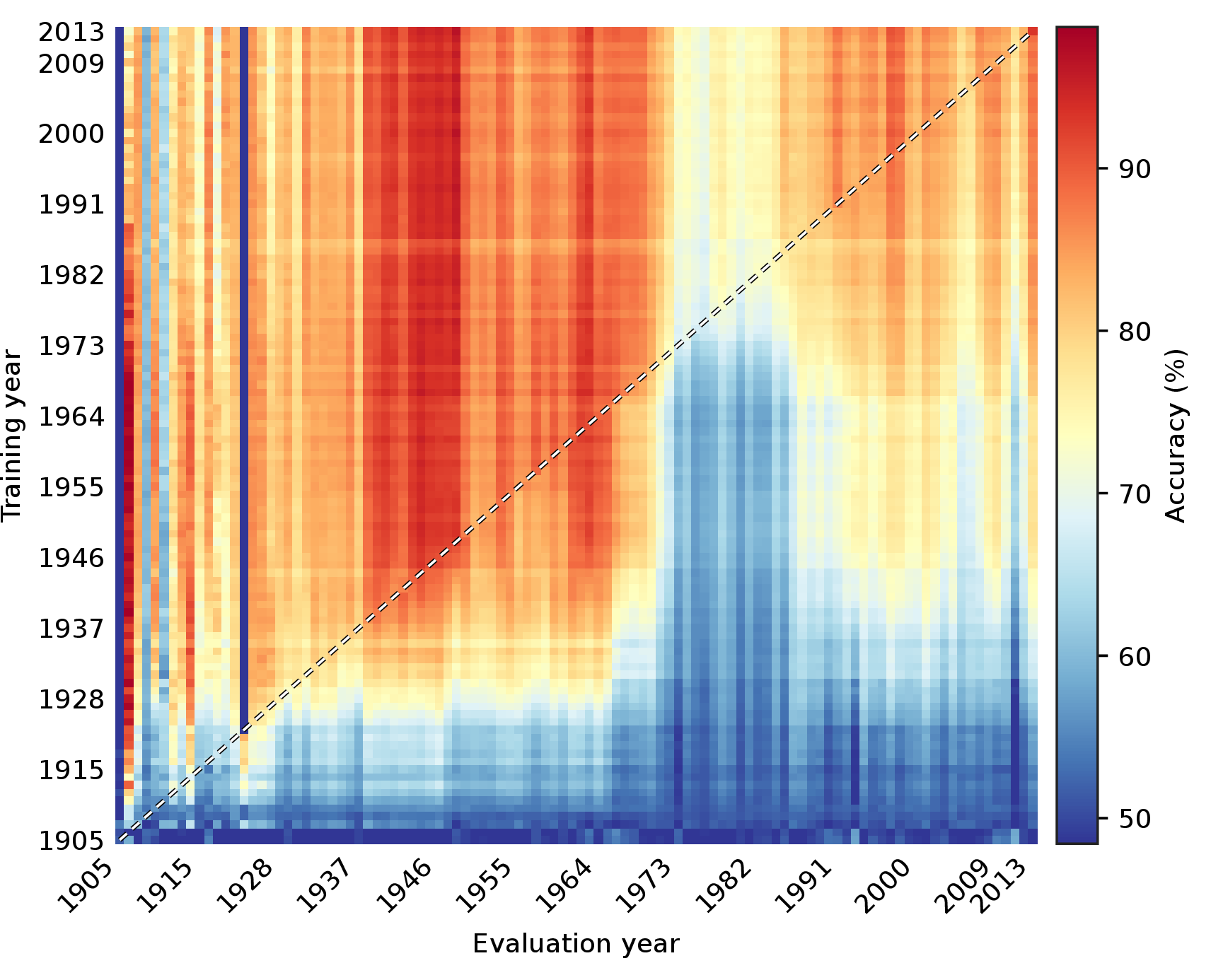 Figure 5: Cohort-mean Accuracy matrix \bar{M} over the Yearbook models. Cell (i,j) is the mean across those models of the score from training through slice i and evaluating on slice j.