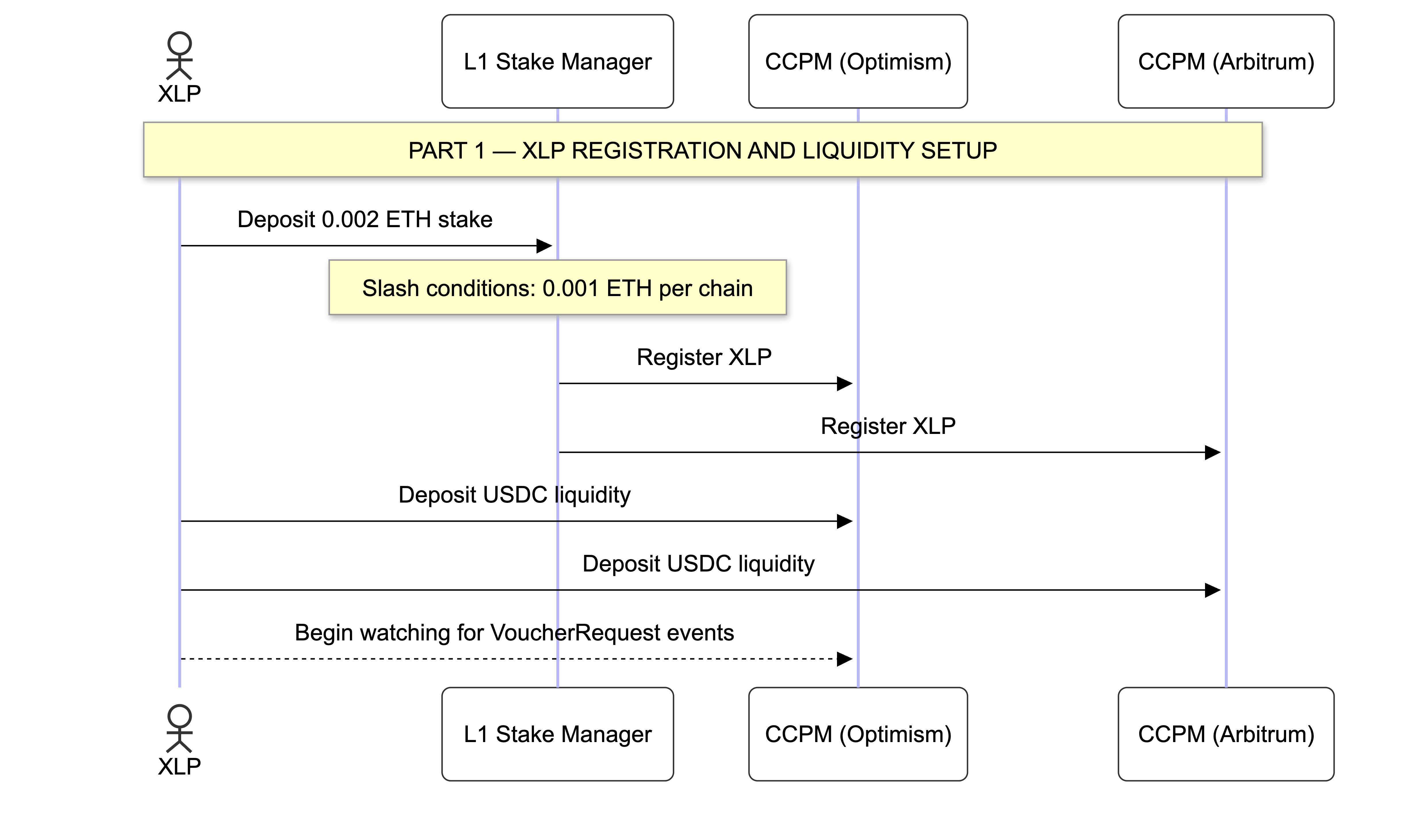 Figure 1: XLP registration and liquidity setup across the two L2 environments.