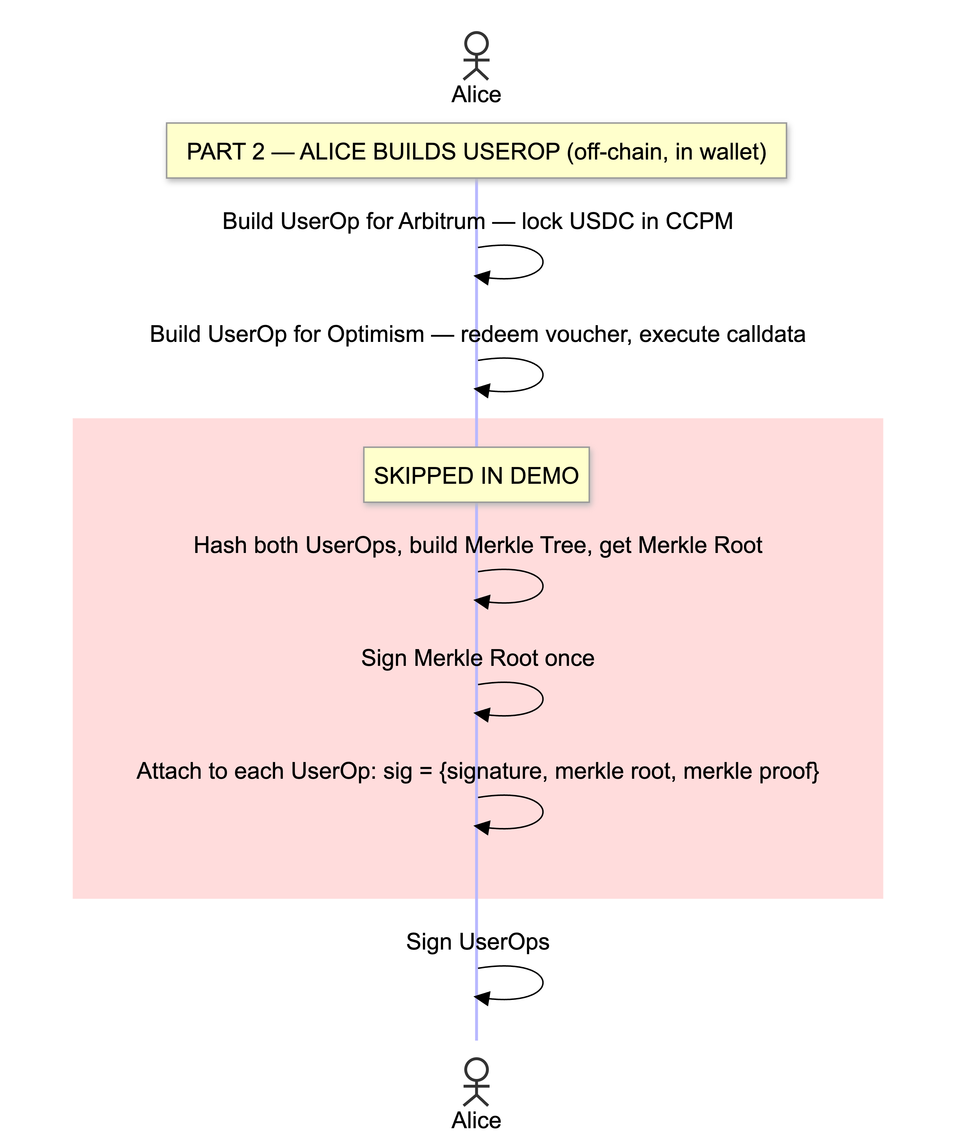 Figure 2: Wallet-side construction of per-chain UserOperations. The red block marks the one-signature Merkle aggregation path that was intentionally skipped in the current prototype; the in-figure label “SKIPPED IN DEMO” is preserved from the original workflow visualization.