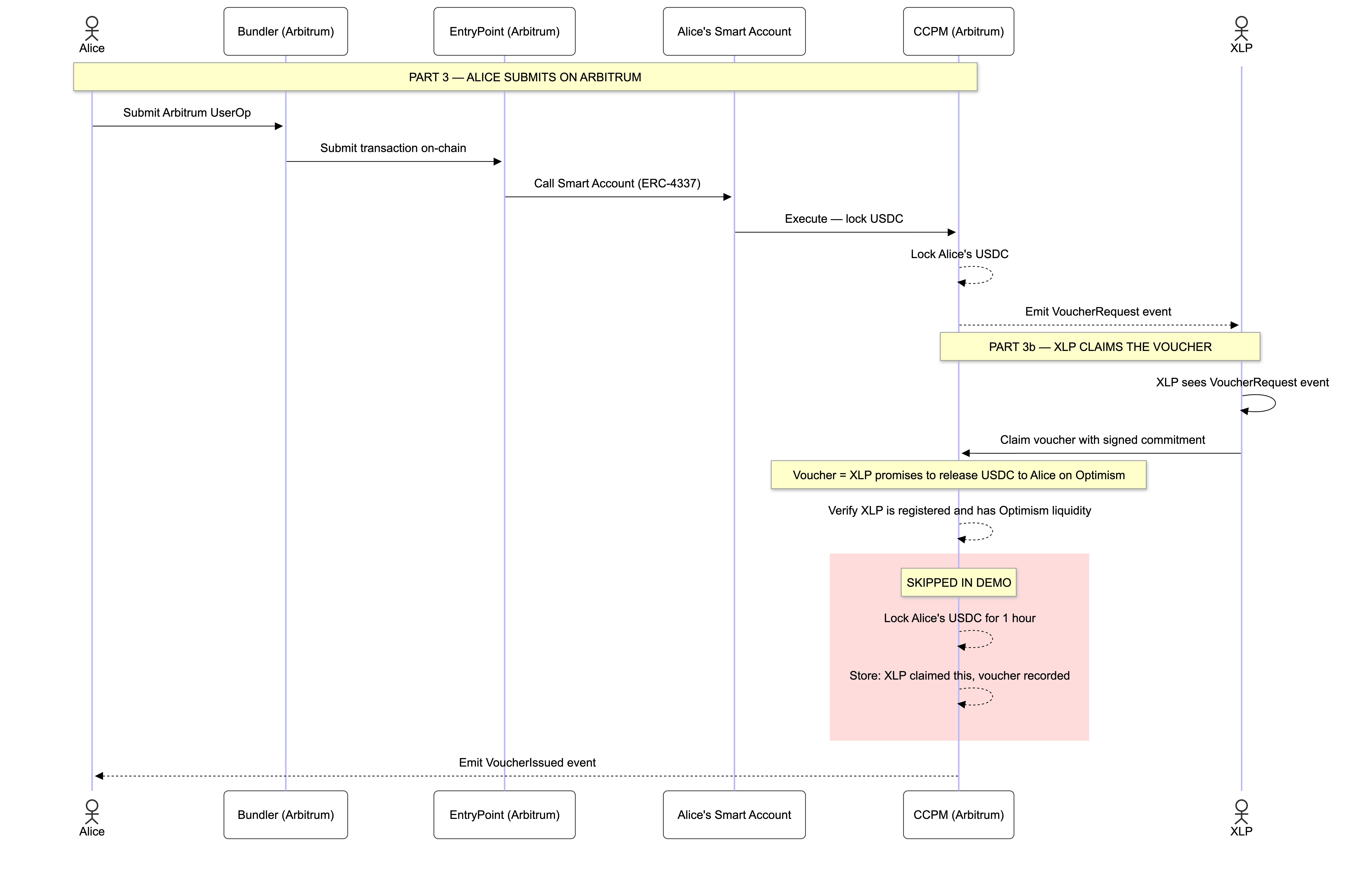 Figure 3: Origin-chain submission on Arbitrum Sepolia, where Alice locks USDC, emits the voucher request, and enables the XLP-side claim/issuance path.