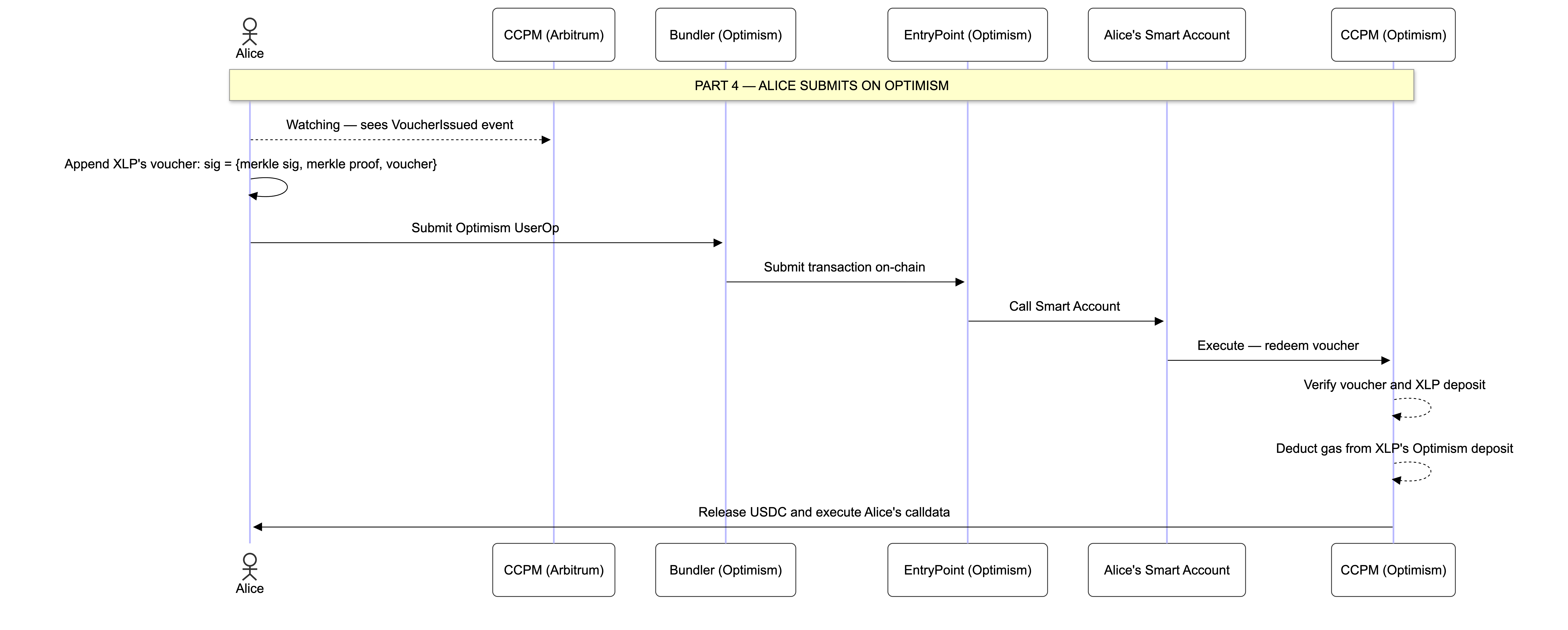 Figure 4: Destination-chain submission on OP Sepolia, where the issued voucher is appended, verified, and redeemed to release the destination-side USDC.