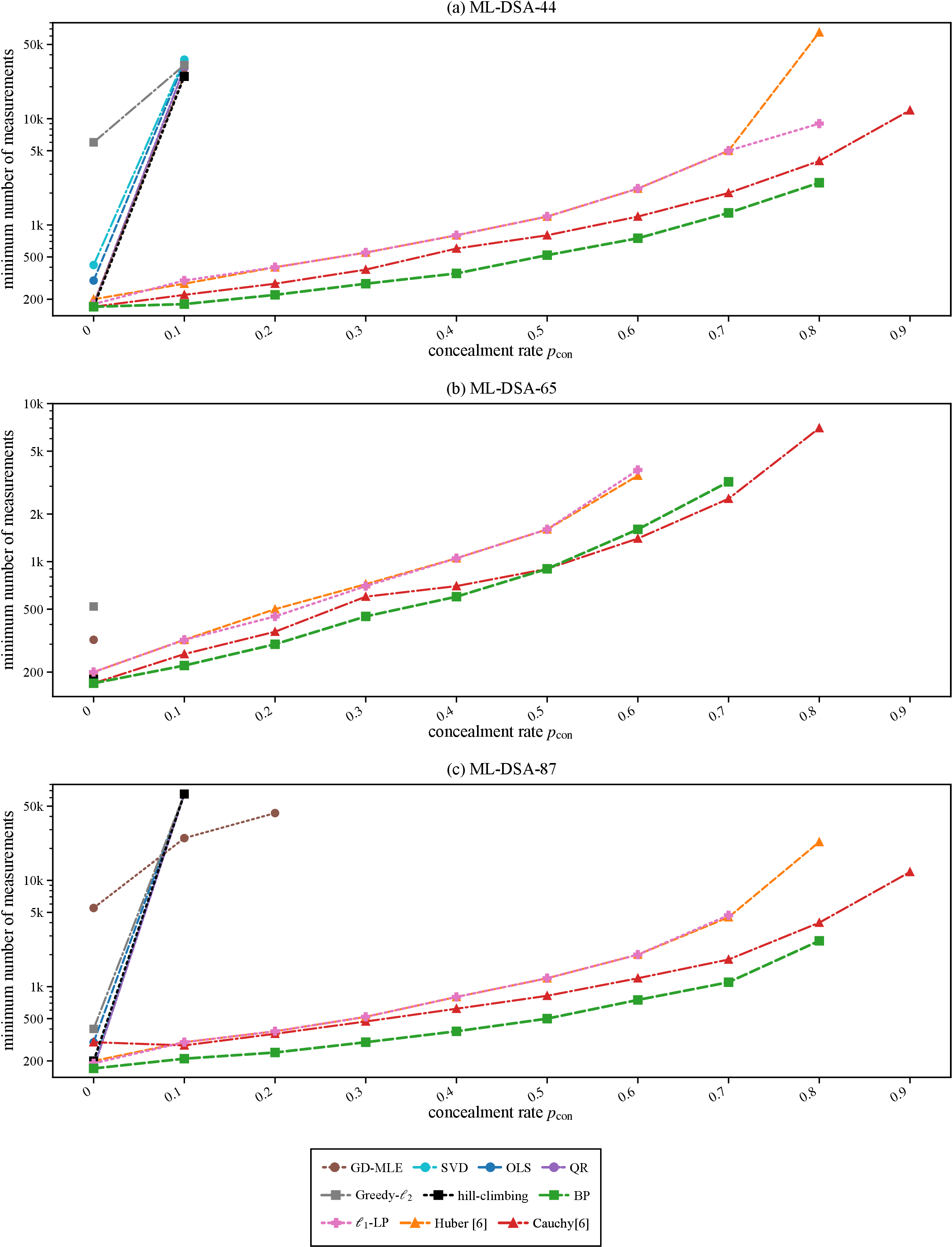 Figure 6: Average minimum samples required for solving CILWE. Curves stop when the solver fails to recover within the tested sample bound.