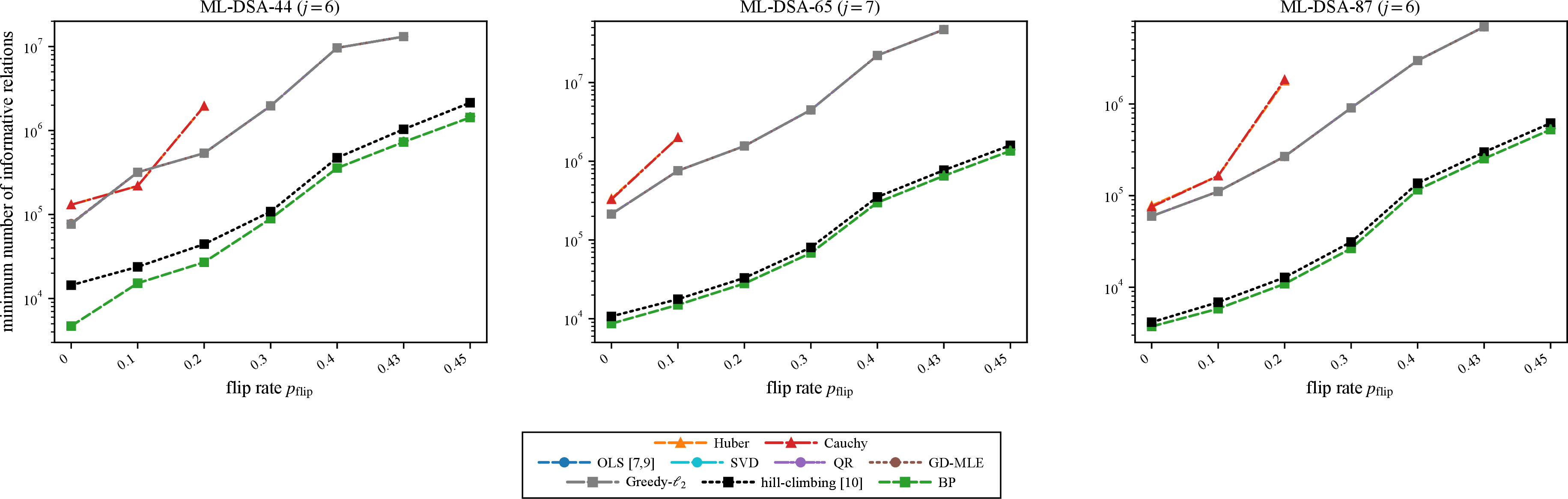 Figure 5: Average minimum informative relations required for solving noisy FS-ILWE. Curves stop when the solver fails to recover within the tested relation bound.