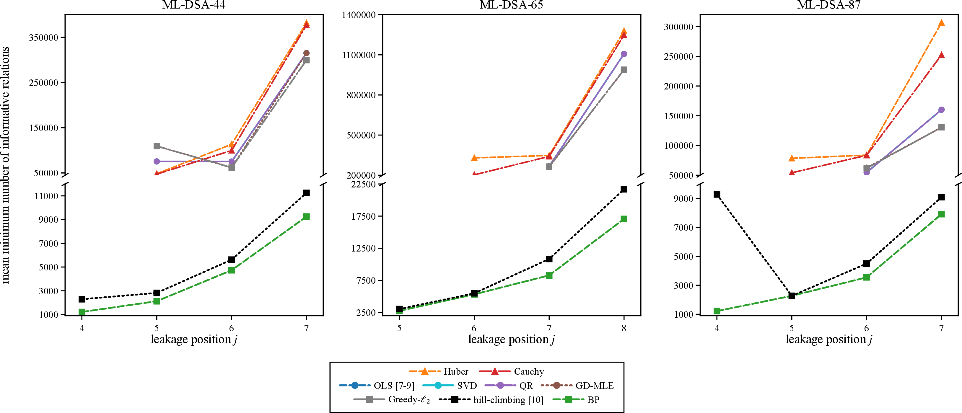 Figure 3: Average minimum informative relations required for solving FS-ILWE. Curves stop when the solver fails to recover within the tested relation bound.