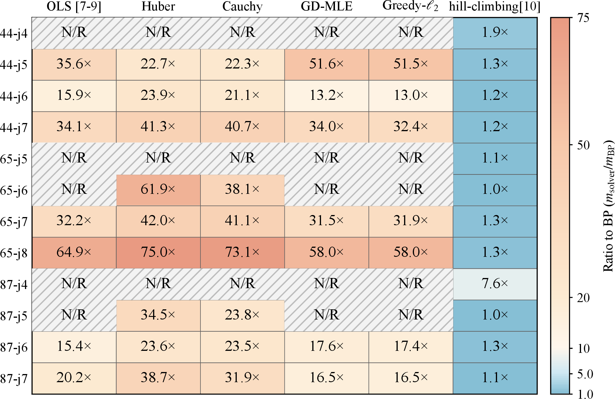 Figure 4: Relative informative-relation requirements over BP on solving FS-ILWE. Hatched gray cells indicate unrecovered cases.