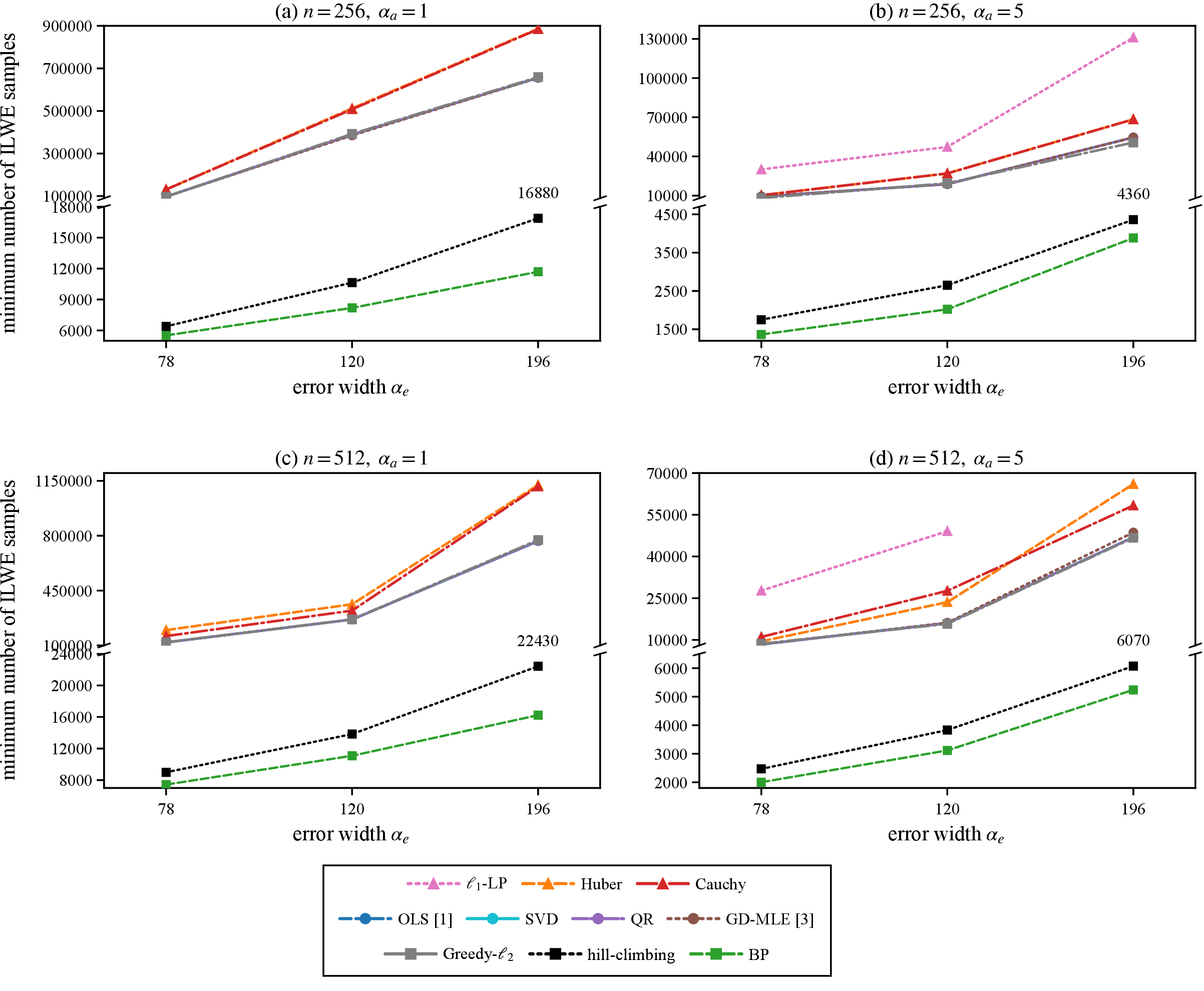 Figure 2: Average minimum samples required for solving OILWE.
