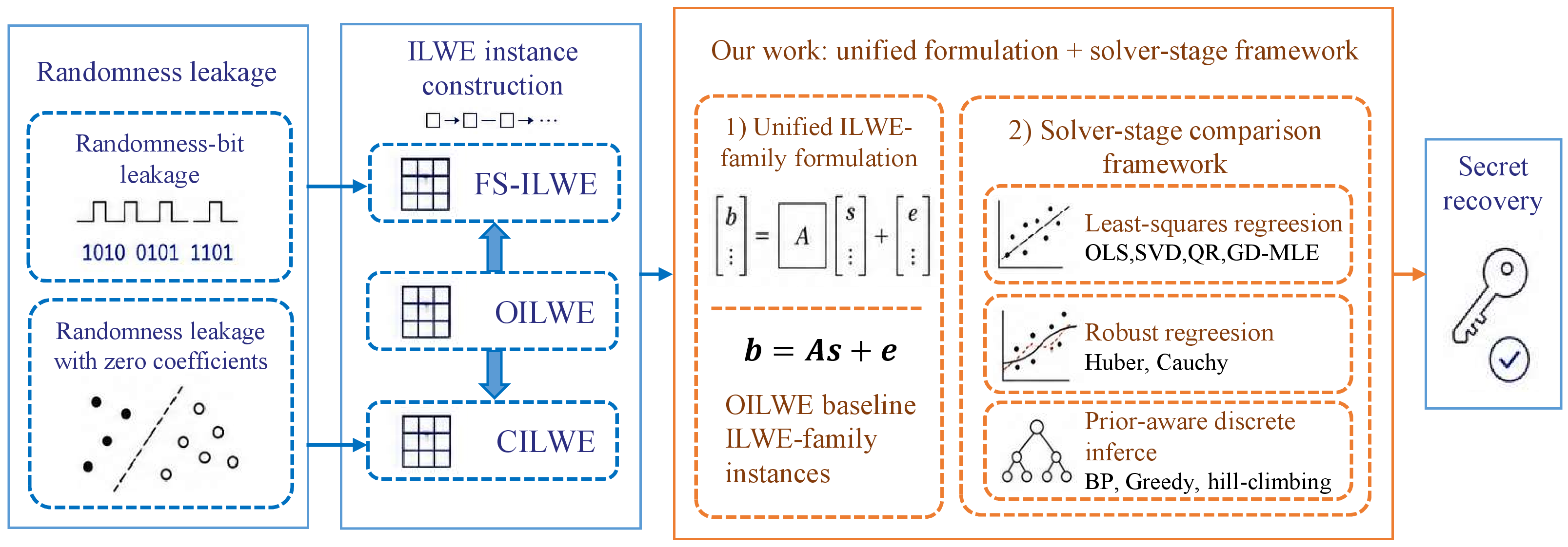 Figure 1: Unified view of randomness-leakage attacks on ML-DSA and the scope of this work.