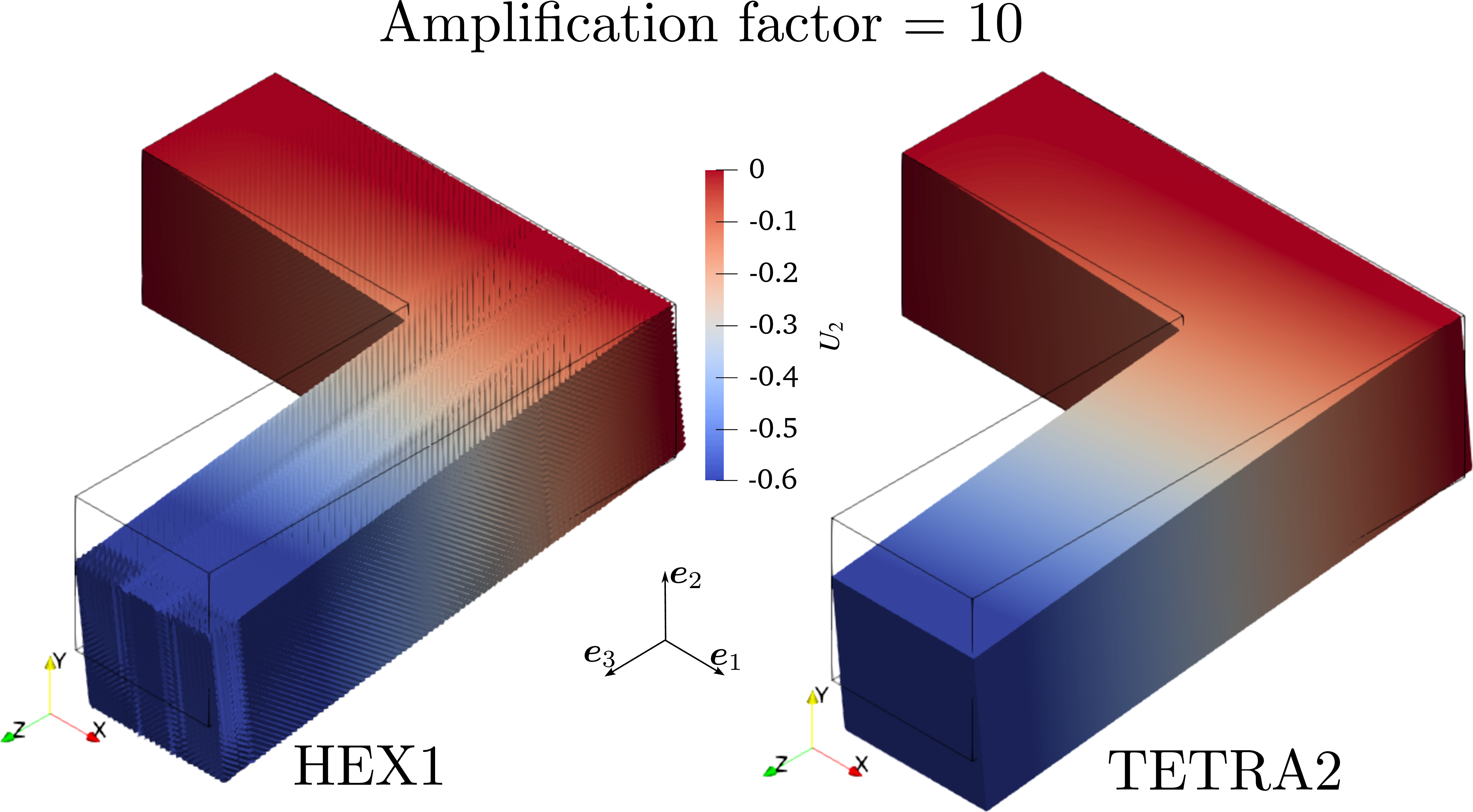 Figure 14: Comparison of the finite difference schemes: displacement u_2 around the apparent yield stress (loading step = 2300). The deformed shape are amplified here by a factor 10. A discretization of n_1\times n_2 \times n_3 = 150\times50\times175 voxels is used.