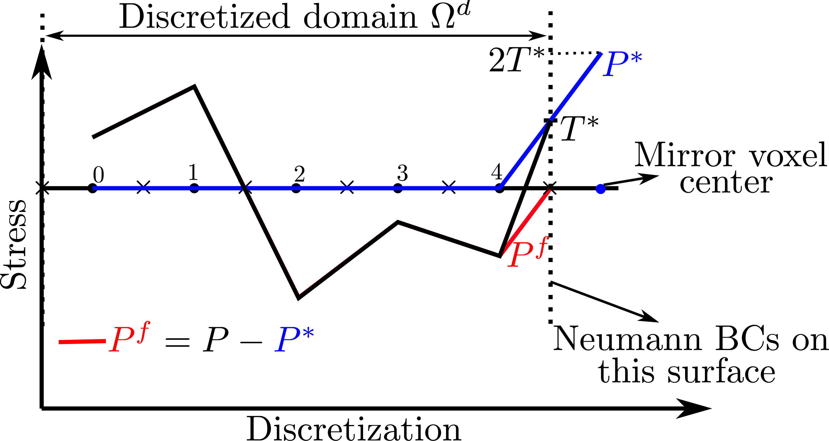 Figure 2: 1D illustration of the procedure to apply a general non-vanishing Neumann BC on a given face (right one in the figure): nodes of the discretization are represented by cross signs and the voxel centers by dot signs. Stress fields (P in black, P^f in red and P^* in blue) are defined at voxel centers.
