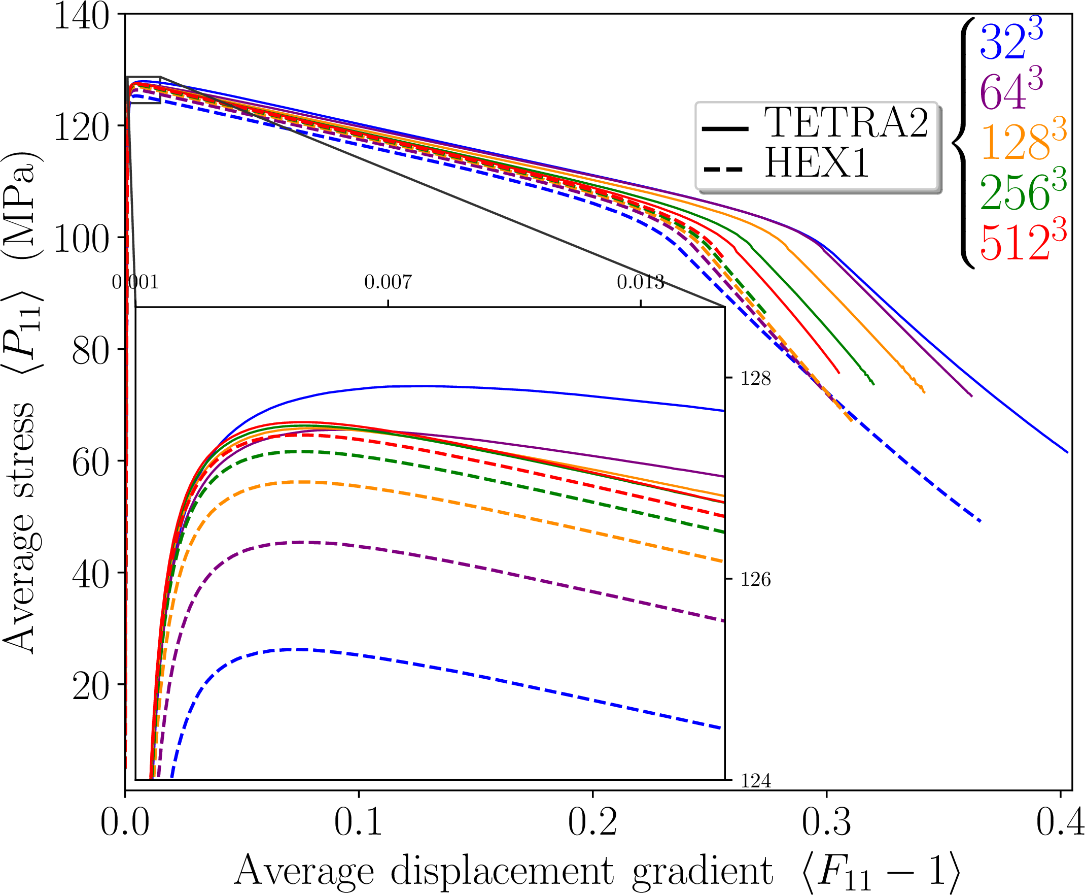 Figure 10: Macroscopic responses of a porous medium under the normal-mixed BCs of type 1 (NMBC1). Plain lines correspond to the TETRA2 scheme and dash lines to the HEX1 scheme. Increasing discretization is employed for both, TETRA2 and HEX1, finite difference schemes. A given color corresponds to a specific spatial discretization. Simulations are performed with the discrete Green operator based on the pre-conditioner \mathbb{B}_0: \oalign{\boldsymbol{\nabla u^f}\crcr\hidewidth\scriptscriptstyle\boldsymbol{\sim}\hidewidth}.
