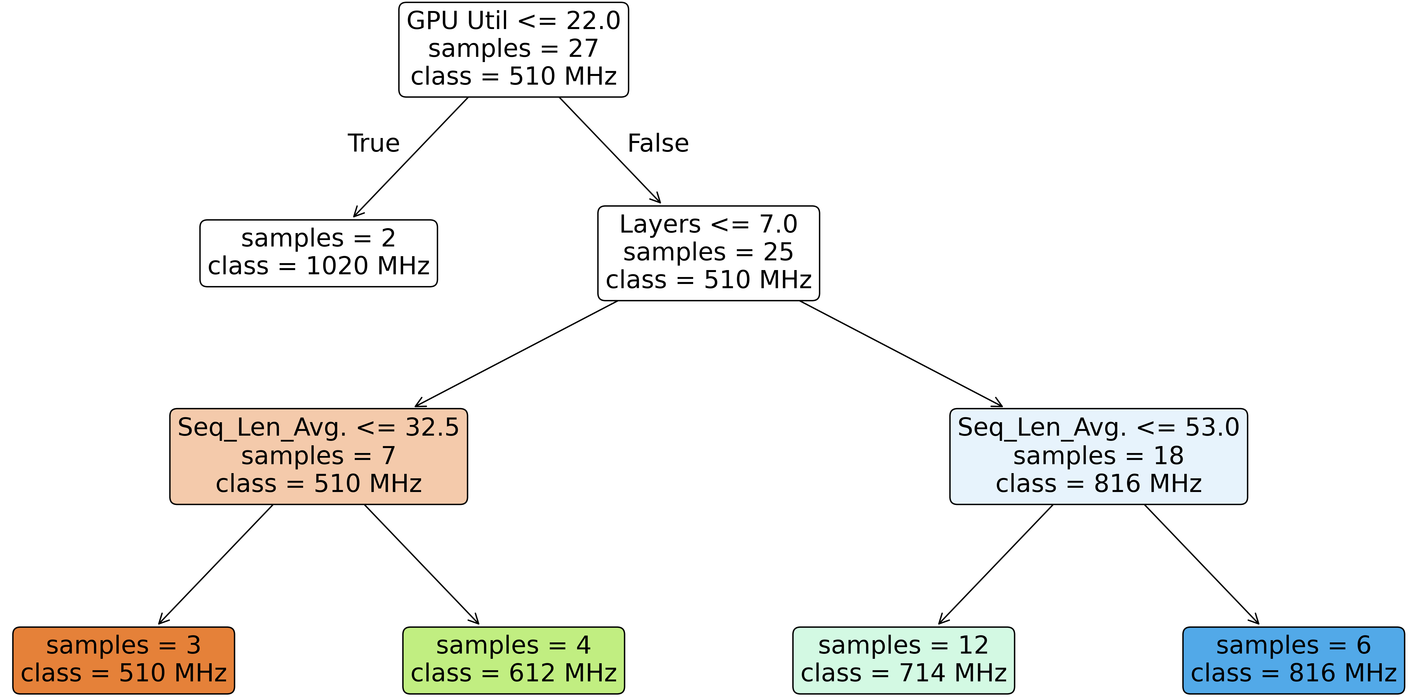 Figure 4: Interpretable Tree structure of the selected model .