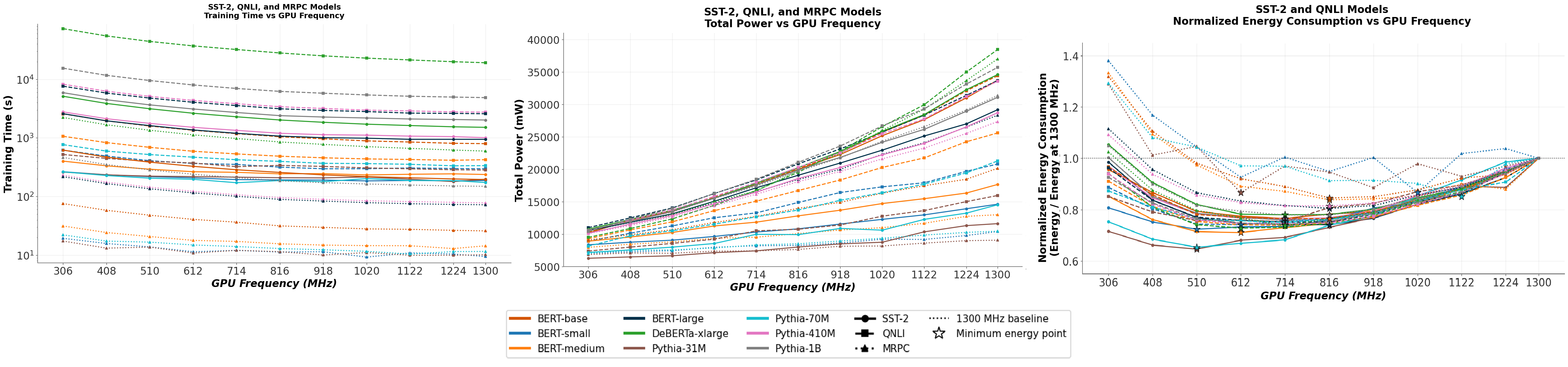 Figure 2: Fine-tuning time, total power, and energy versus GPU frequency for BERT and Pythia variants on SST-2, QNLI, and MRPC (GLUE). [Left] Frequency vs. Fine-tuing time correlation. [Middle] Frequency vs. Total power correlation. [Right] Frequency vs. Energy correlation.