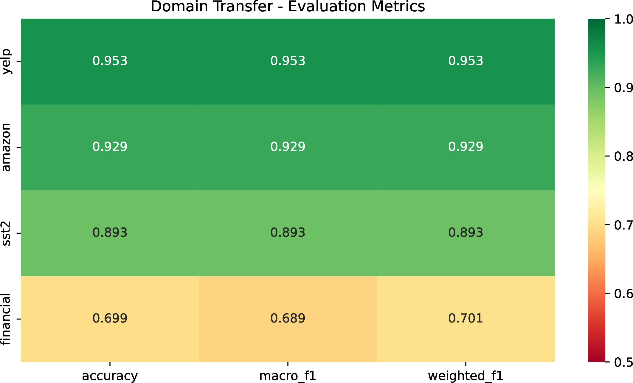 Figure 3: Domain transfer heatmap for Qwen3-0.6B, with rows as source domains and columns as evaluation domains. Off-diagonal entries show zero-shot performance.