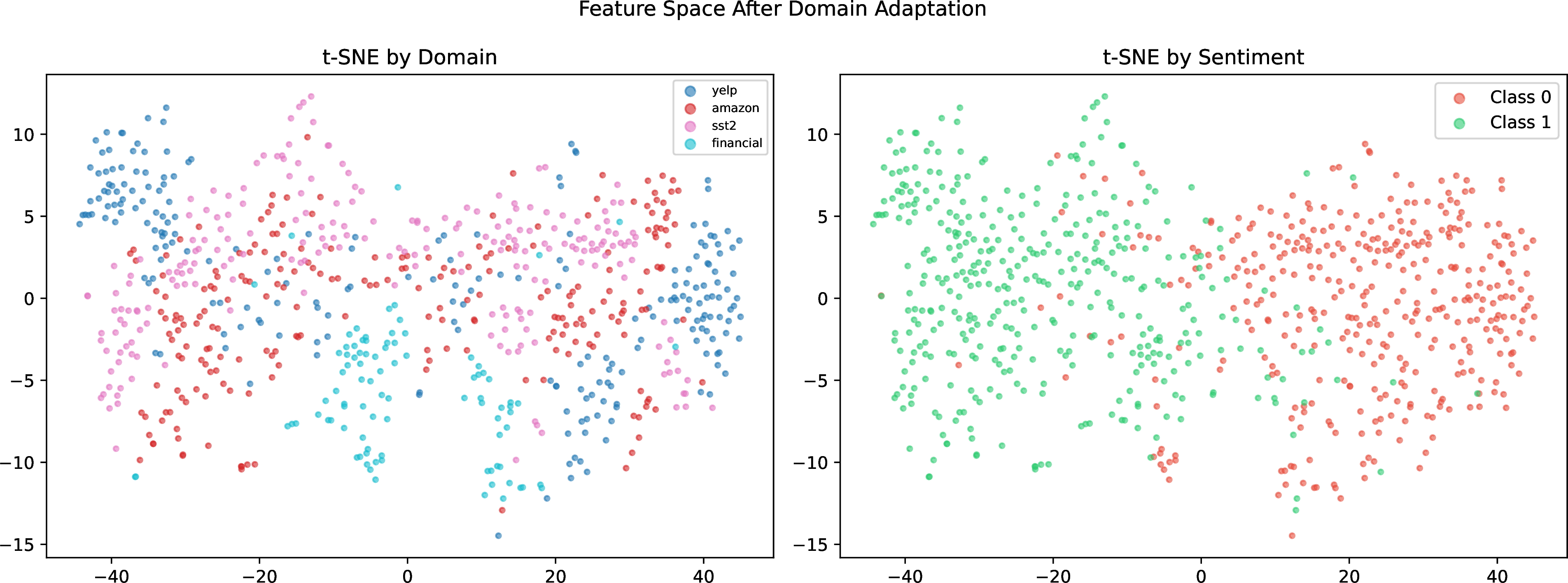 Figure 2: t-SNE of adapter features (Qwen3-0.6B), colored by domain (left) and sentiment (right), showing domain-mixed yet class-separated representations.