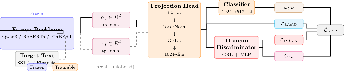 Figure 1: Overview of the frozen-backbone domain adaptation pipeline. Source and target texts are encoded by a fixed pretrained backbone and mapped into a shared adapter space. The classifier is trained with source-label cross-entropy, while DANN, MMD, and supervised contrastive losses encourage domain alignment and class separation. Only the adapter, classifier, and domain discriminator are updated during training.