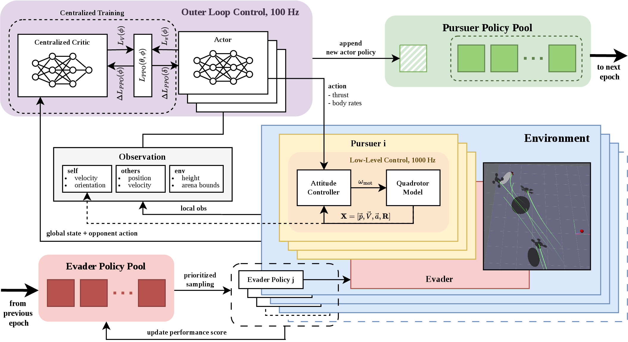 Figure 2: Overview of the training method from the pursuers’ perspective: In each epoch, one actor network per team is trained with MAPPO and its parameters are shared across all same-team agents for decentralized execution. The environment is vectorized to allow batched rollouts. Each environment episode is played against a different frozen opponent policy sampled from the opponent pool using a performance-weighted distribution. Training uses CTDE: the centralized critic observes the global state and opponent actions, while the actor uses only local observations and outputs thrust/body-rate commands tracked by the low-level controller. When the current policy exceeds a performance threshold against the full opponent pool, a snapshot is frozen and stored in the team’s growing policy pool, and training switches to the other team.