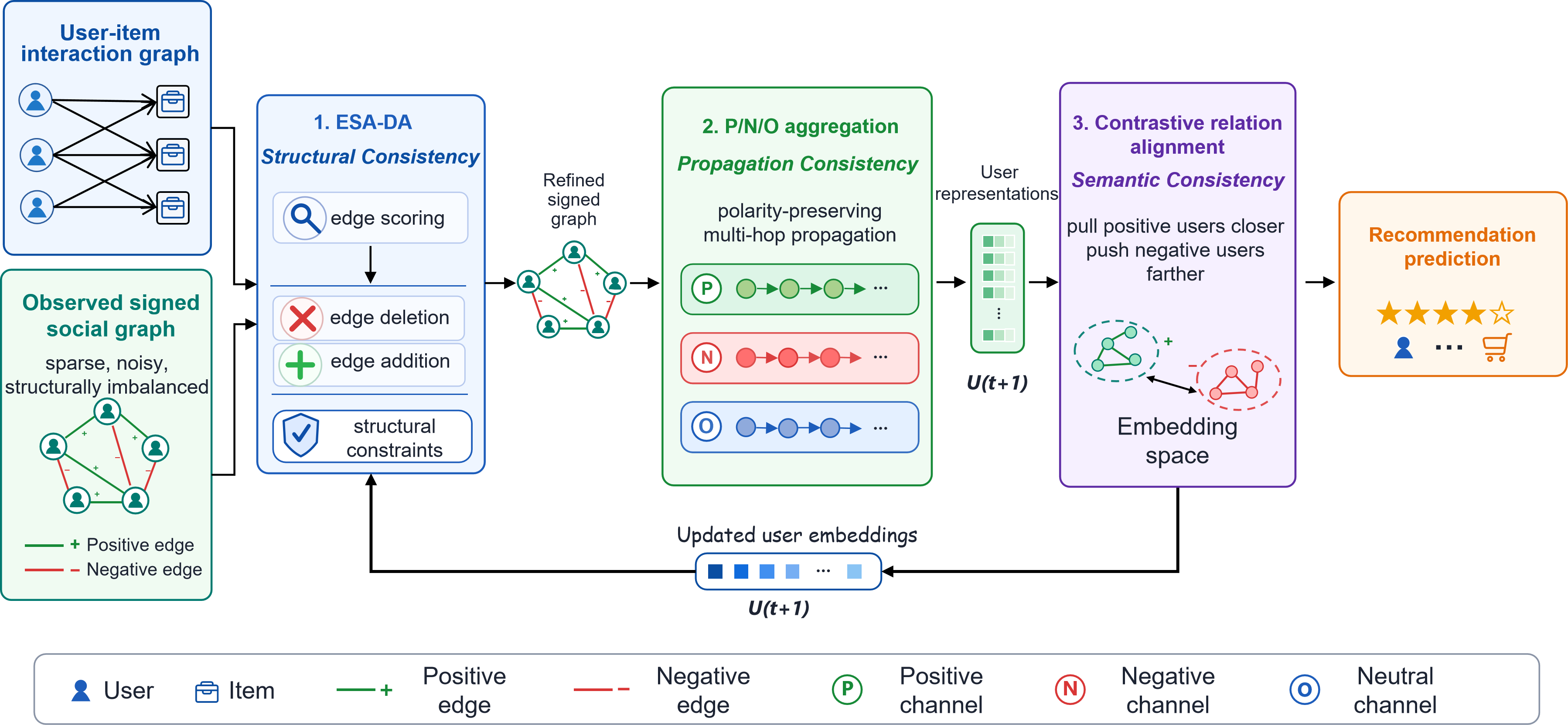Figure 1: The overall architecture of SSC-Loop.