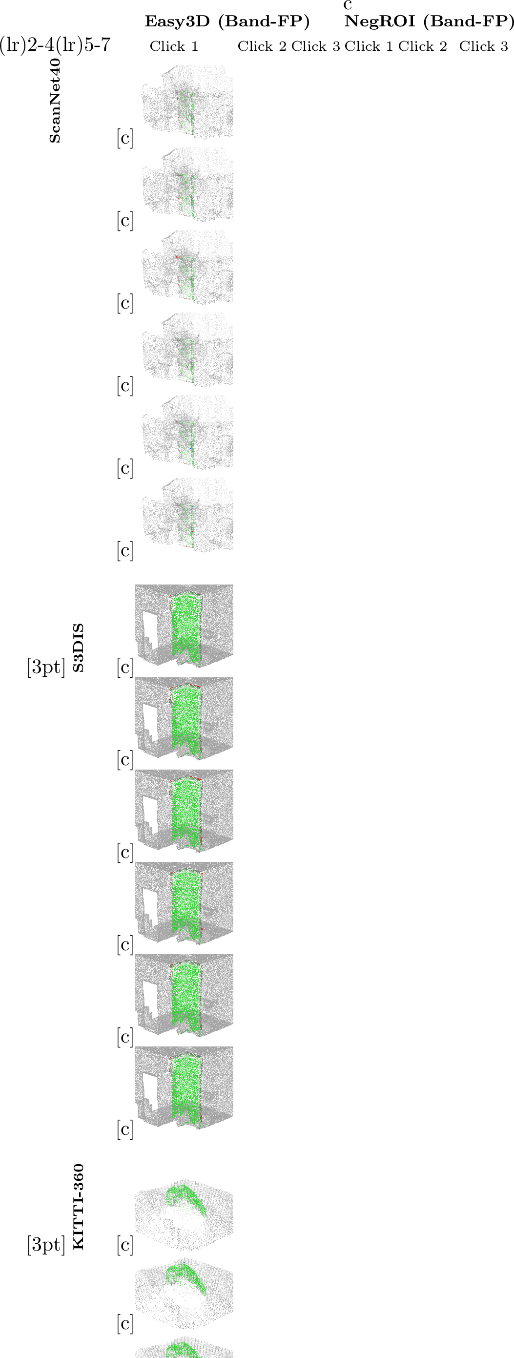 Figure 3: Boundary-band false positive (Band-FP) visualization.Gray indicates the ground-truth boundary band (darker near the boundary); red highlights false-positive predictions within the band.Compared to Easy3D [3], NegROI produces fewer boundary-proximal false positives under the same simulated clicks across ScanNet40, S3DIS, and KITTI-360.
