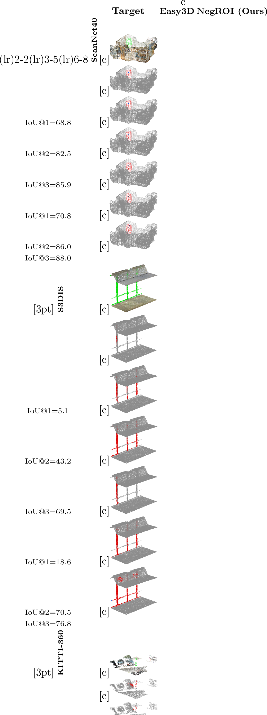 Figure 2: Qualitative comparison across datasets. We compare Easy3D [3] and NegROI under the same simulated-click protocol on ScanNet40, S3DIS, and KITTI-360. Each row shows the target instance (green) and predicted masks (red) after 1/2/3 clicks, with the corresponding IoU@1/2/3 reported below each prediction.