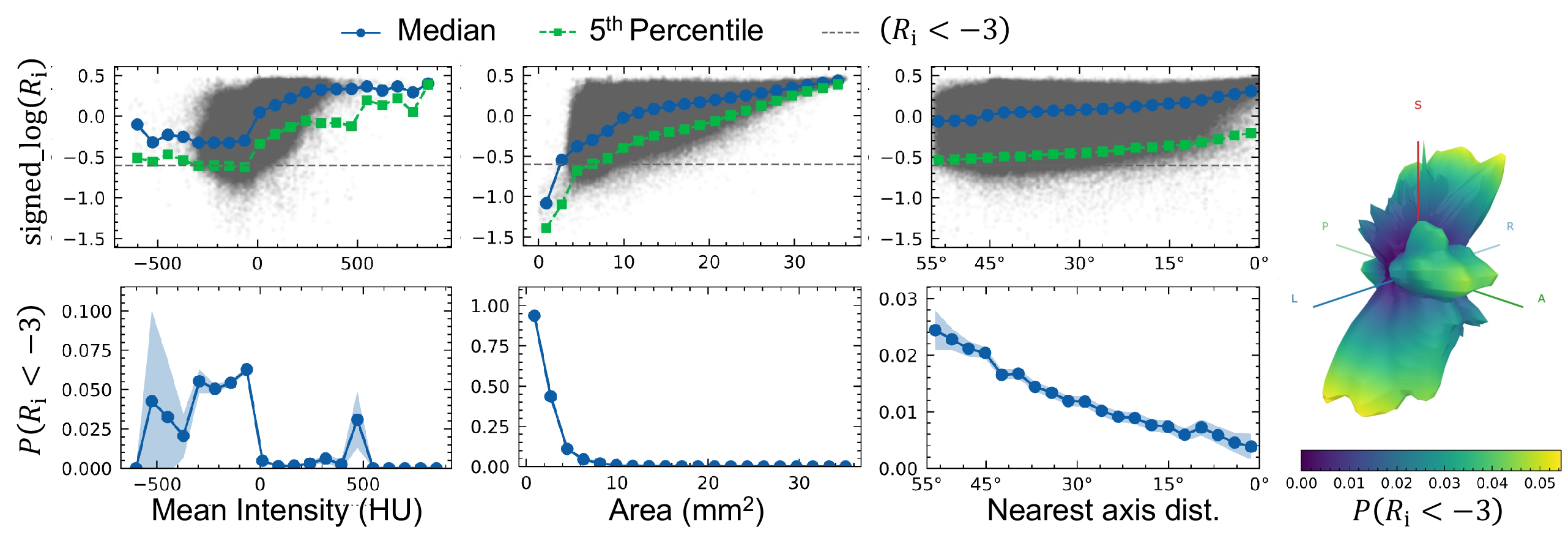 Figure 5: Conditional distribution of R_i versus local attributes. The signed-log transform \mathrm{signed\_log}(R_i)=\mathrm{sign}(R_i)\cdot\log_{10}(1+|R_i|) compresses the fat-tailed distribution for visualization. Shaded bands denote 95% confidence intervals, and wide bands at intensity extremes reflect sparse samples. In the spherical histogram, both radius and color encode P(R_i < -3).