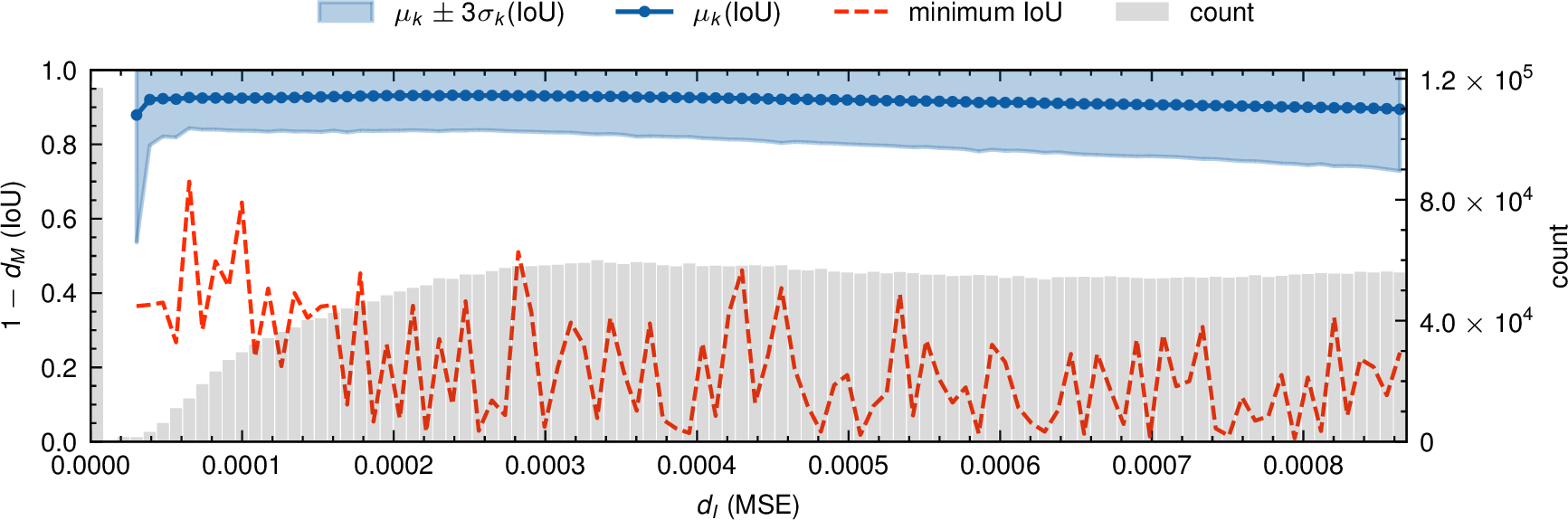 Figure 2: Conditional distribution p(d_M|d_I) and statistics of pairwise residual r_{ij}. The blue curve shows the bin-wise mean IoU, the shaded band indicates \pm3 standard deviations, the red dashed curve plots the bin-wise minimum IoU, and the gray histogram reports the sample count per bin.