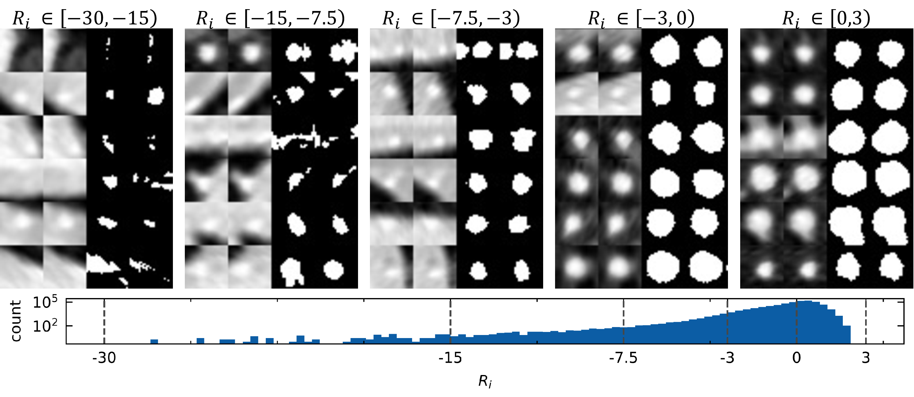 Figure 4: Detected annotation noise across the R_i spectrum. Bottom: Histogram of R_i (log-scaled count). Top: Representative patch pairs from five R_i intervals.
