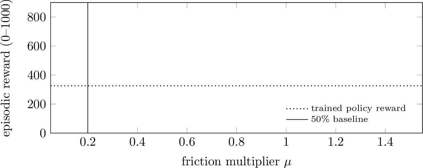 Figure 1: Empirical regime boundary. Mean episodic reward of the trained DreamerV3 walker policy across friction (K{=}10, 95% bootstrap CI). The regime boundary at \mu{=}0.20 (red dashed) is the friction at which mean reward first drops below 50% of the \mu{=}1.0 baseline (dotted). This boundary anchors the dashed reference line in Fig. 2.