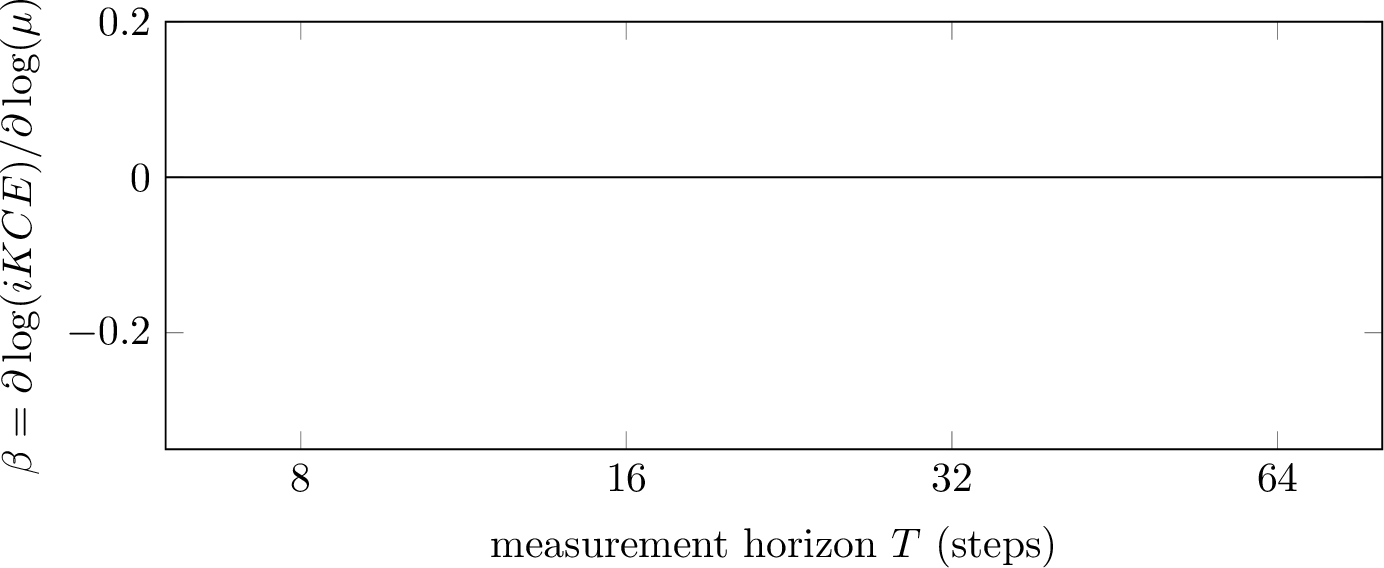 Figure 3: Horizon-emergence test. Slope \beta = \partial \log(\text{iKCE}) / \partial \log(\mu) of the friction sweep at four measurement horizons T \in \{8, 16, 32, 64\}, computed by re-integrating the saved T{=}64 per-step iKCE traces (no new rollouts). Physics slope (blue) grows in magnitude with T and crosses out of the CI-contains-zero region by T{=}64. WM slope (red) is statistically indistinguishable from zero at every horizon. Dashed line marks the H2 flatness target (\beta = 0). Shaded bands: 95% percentile bootstrap CI over 1000 resamples at the rollout level.
