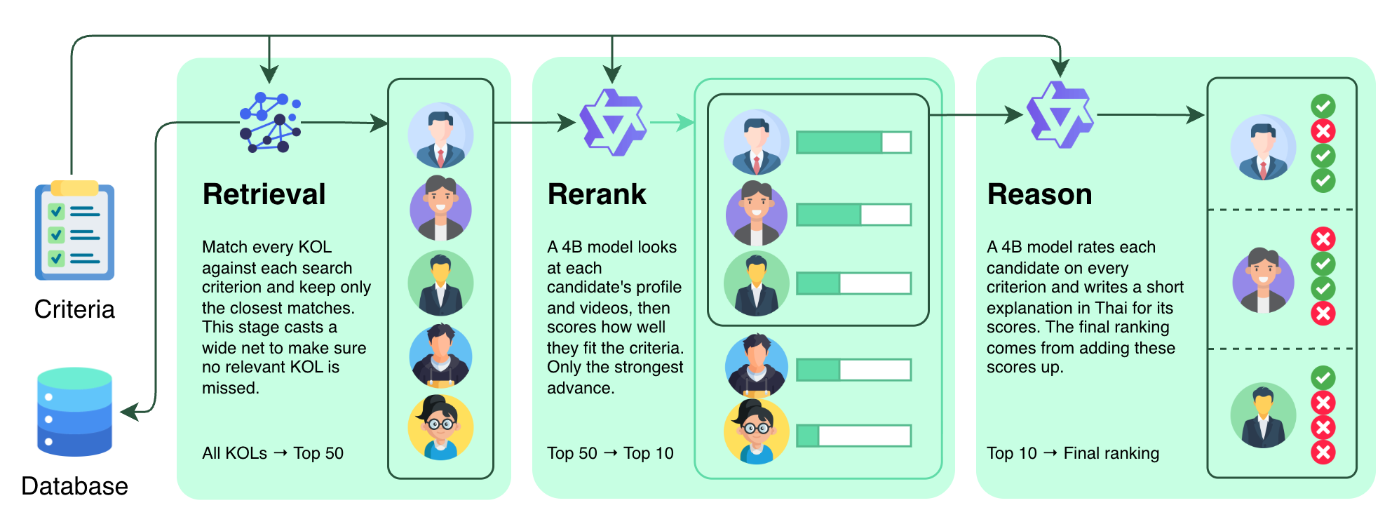 Figure 1: The three-stage InfluMatch pipeline: retrieval \rightarrow rerank \rightarrow reason. Each stage narrows the candidate set before the final per-criterion scoring.