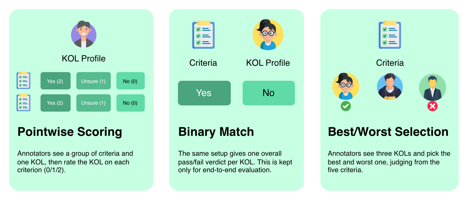 Figure 2: The three annotation interfaces presented to human annotators: pointwise scoring (T2), where each criterion receives an ordinal 0/1/2 score; binary match (E2E), which elicits one overall pass/fail verdict per KOL for end-to-end evaluation; and best/worst selection (T10), where annotators pick the best and worst of three KOLs.