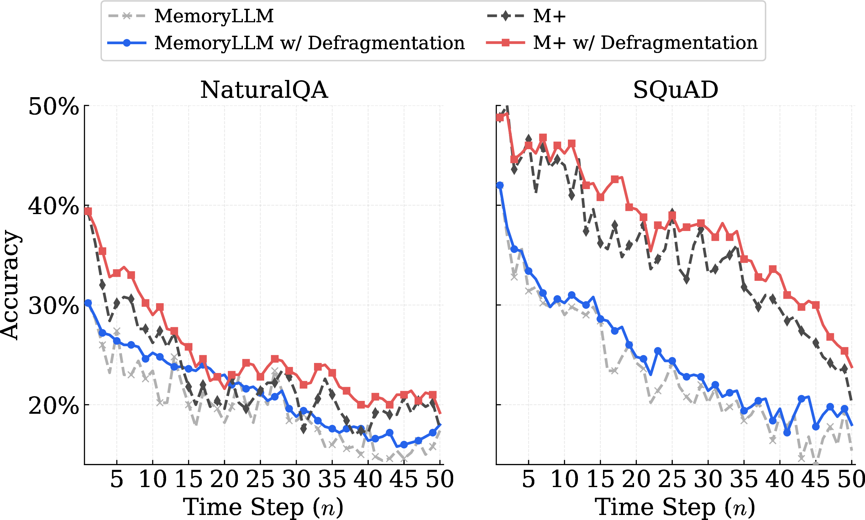 Figure 12: 50-step knowledge retention on NaturalQA and SQuAD, comparing the presence and absence of defragmentation on MemoryLLM and M+.