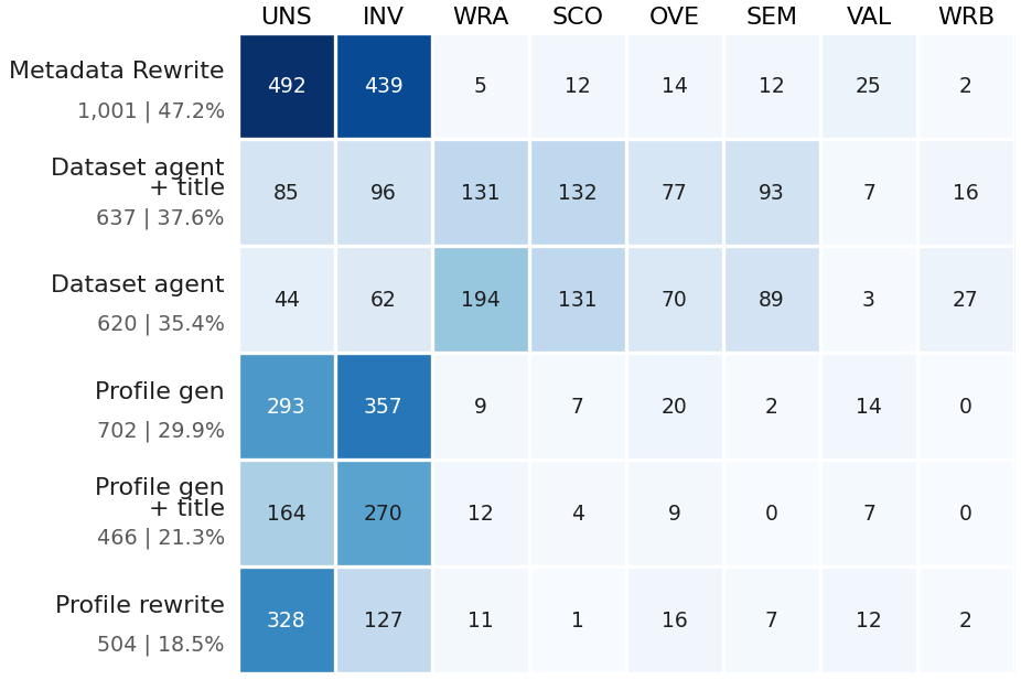 Figure 1: Failure modes across the different metadata generation settings (UNS = Unsupported Inference, INV = Invented Detail, WRA = Wrong Entity/Type, SCO = Scope Mismatch, OVE = Overgeneralization, SEM = Semantic Drift, VAL = Value Judgement, WRB = Wrong Relation).