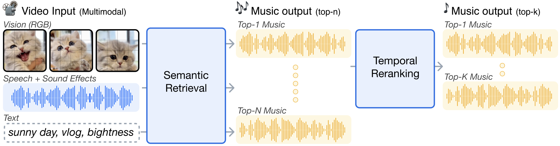 Figure 1: Overview of VTMR. Stage 1 projects multimodal video and music signals into a shared embedding space and retrieves the top-N candidates via global similarity. Stage 2 reranks each candidate by attending over the temporal sequences of the video-music pair.