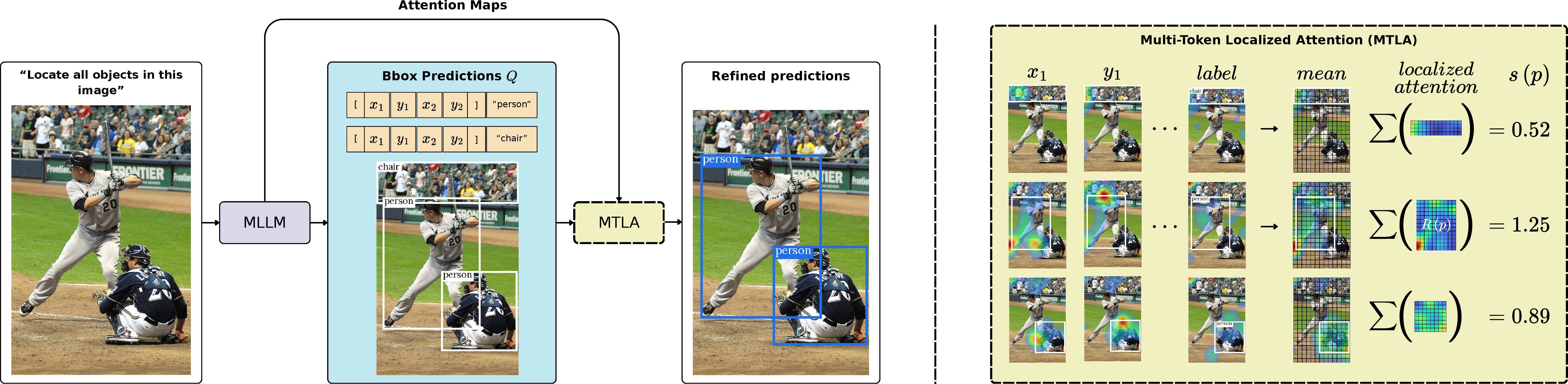 Figure 2: Multi-Token Localized Attention (MTLA). A pre-trained MLLM localizes objects, emitting per prediction a token sequence of box coordinates and a class label. We read the decoder’s attention from these prediction tokens Q_p onto the input, then restrict it to the patches inside the model’s own proposed region R_p. The training-free score s(p) is the mean over prediction tokens of the attention mass inside R_p: high when the model attends where it claims (grounded), low when it does not (hallucination).