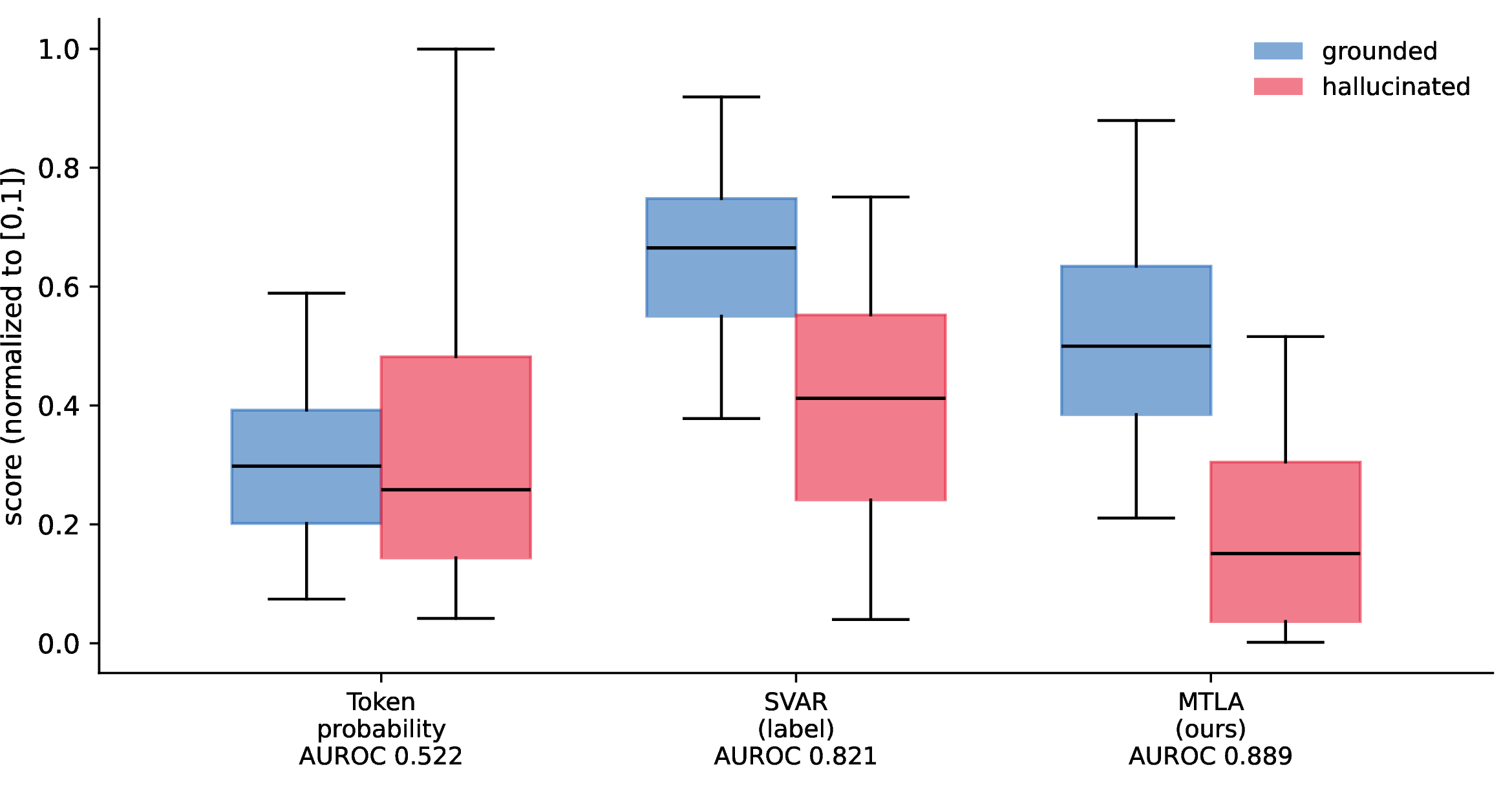 Figure 4: Per-prediction score distributions on COCO val2017 (Qwen3-VL-8B), grounded (blue) vs hallucinated (red). Each score is min-max normalized to [0,1]; the box spans the interquartile range and the bars extend to the 5–95 percentiles. Token probability barely separates the two classes, SVAR separates them partially, and MTLA gives the clearest separation; see the supplementary material for further analysis.