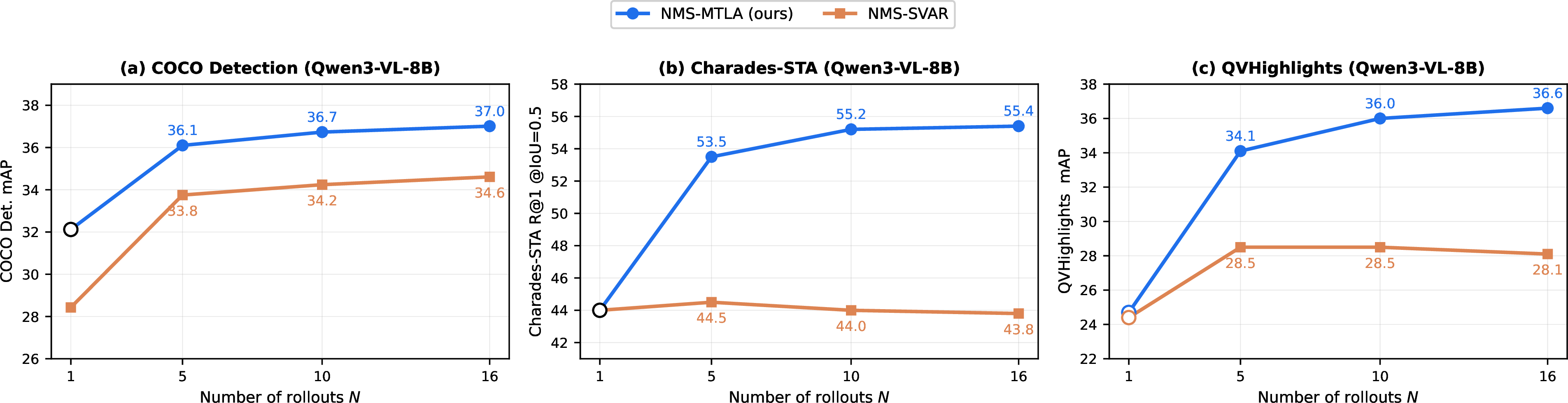 Figure 11: Self-consistency scaling across modalities. (a) COCO Detection AP (Qwen3-VL-8B). (b) Charades-STA R@10.5? and (c) QVHighlights AP (Qwen3-VL-8B) as a function of the number of rollouts N, comparing MTLA (blue) vs.SVAR (orange) selection.