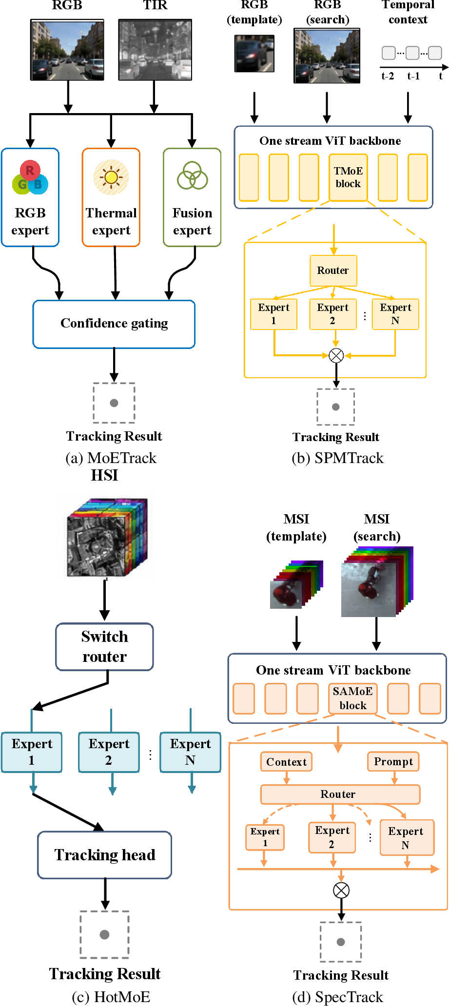 Figure 2: Mechanism level comparison of MoE-style trackers. MoETrack focuses on RGB-T modality validity and confidence-aware fusion; SPMTrack uses tracking-specific MoE blocks for RGB spatio-temporal relation modeling; HotMoE performs sparse HSI expert activation. SpecTrack differs by using recorded-band-induced ambiguity cues to route each MSI/HSI search region to capacity ordered experts inside a shared one-stream backbone, while a Shared Global Expert preserves common latent context.